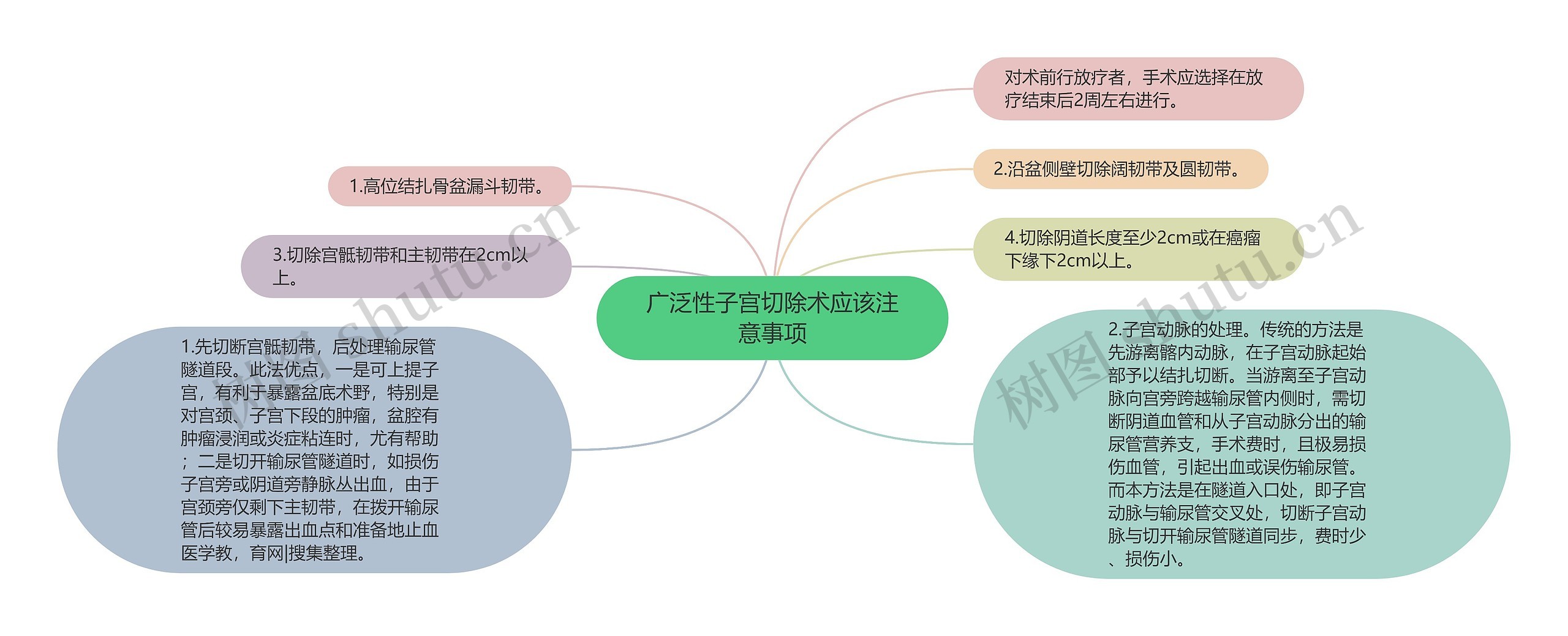 广泛性子宫切除术应该注意事项思维导图