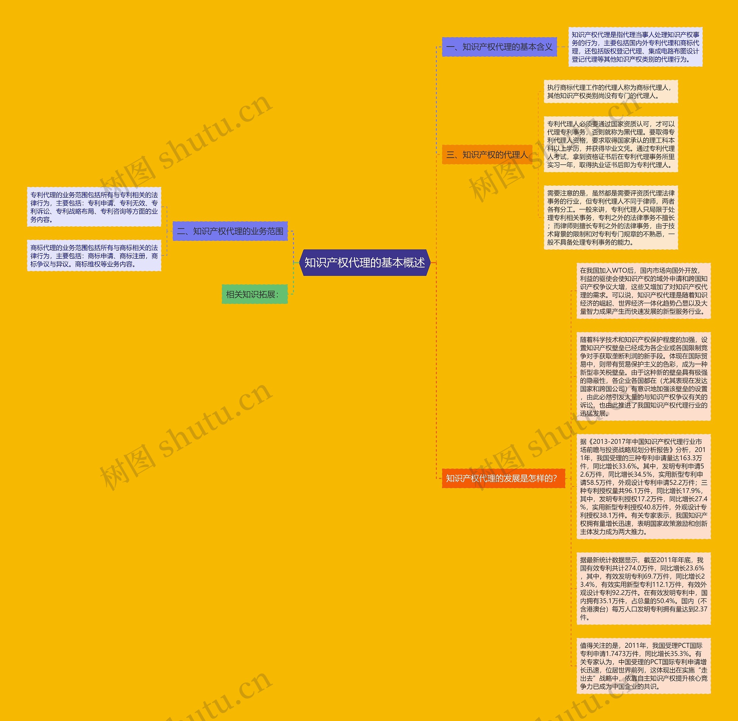 知识产权代理的基本概述思维导图