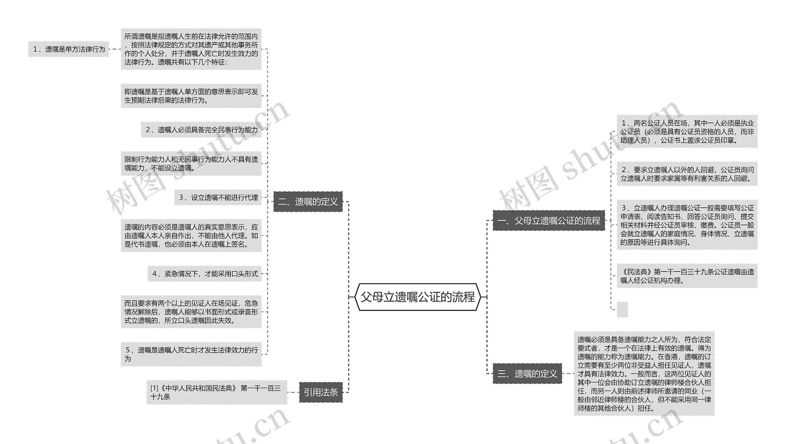 父母立遗嘱公证的流程思维导图