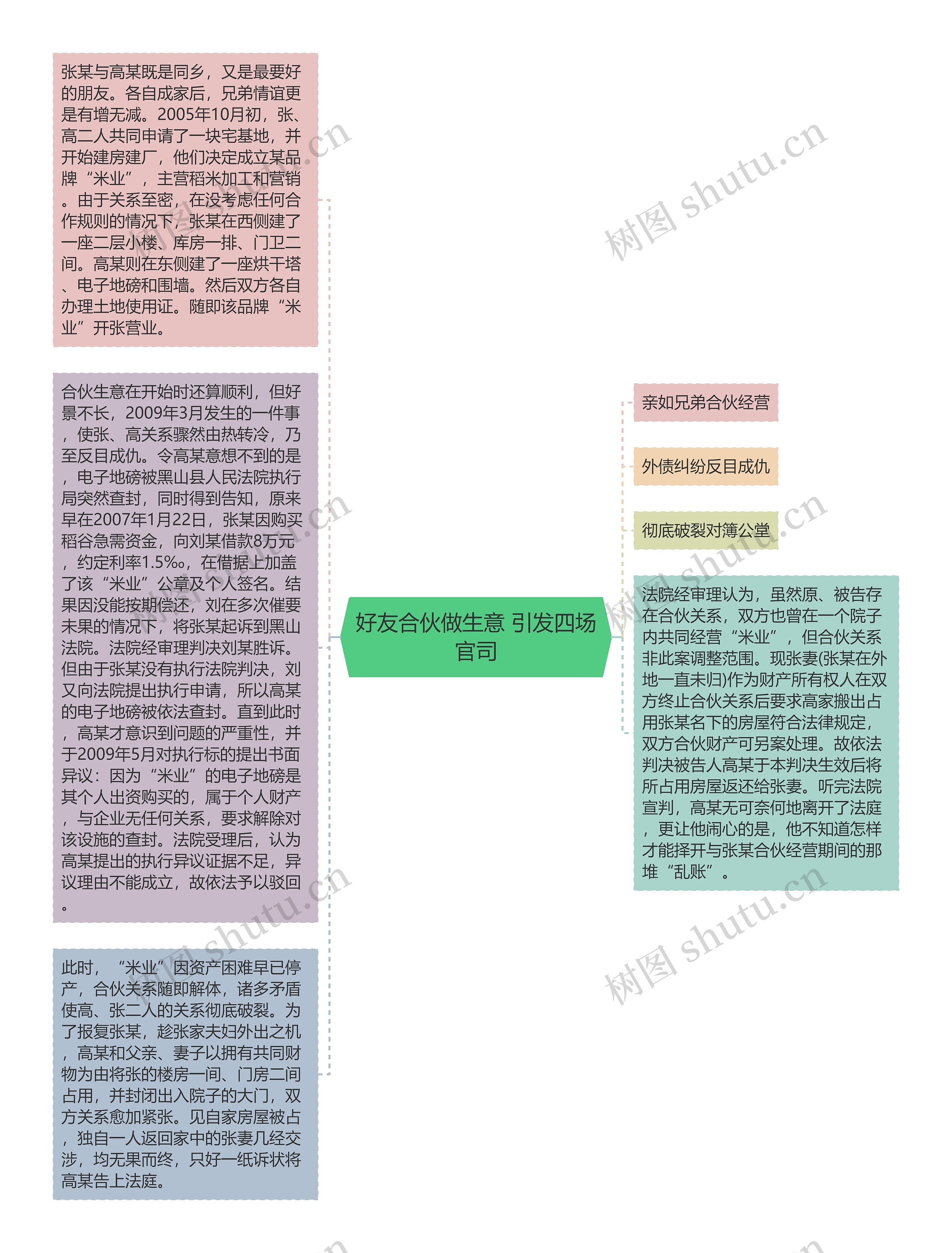 好友合伙做生意 引发四场官司思维导图