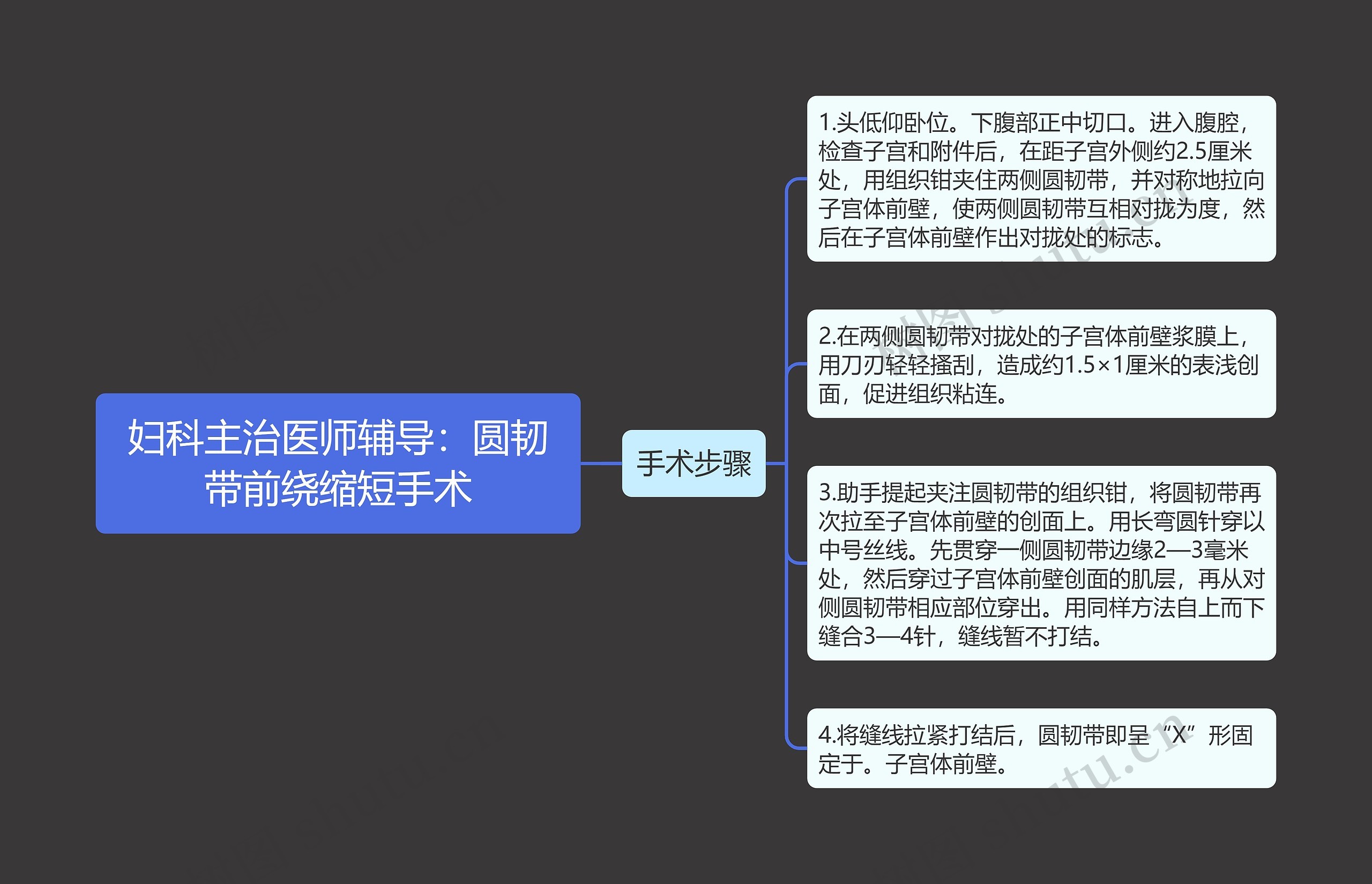 妇科主治医师辅导：圆韧带前绕缩短手术思维导图