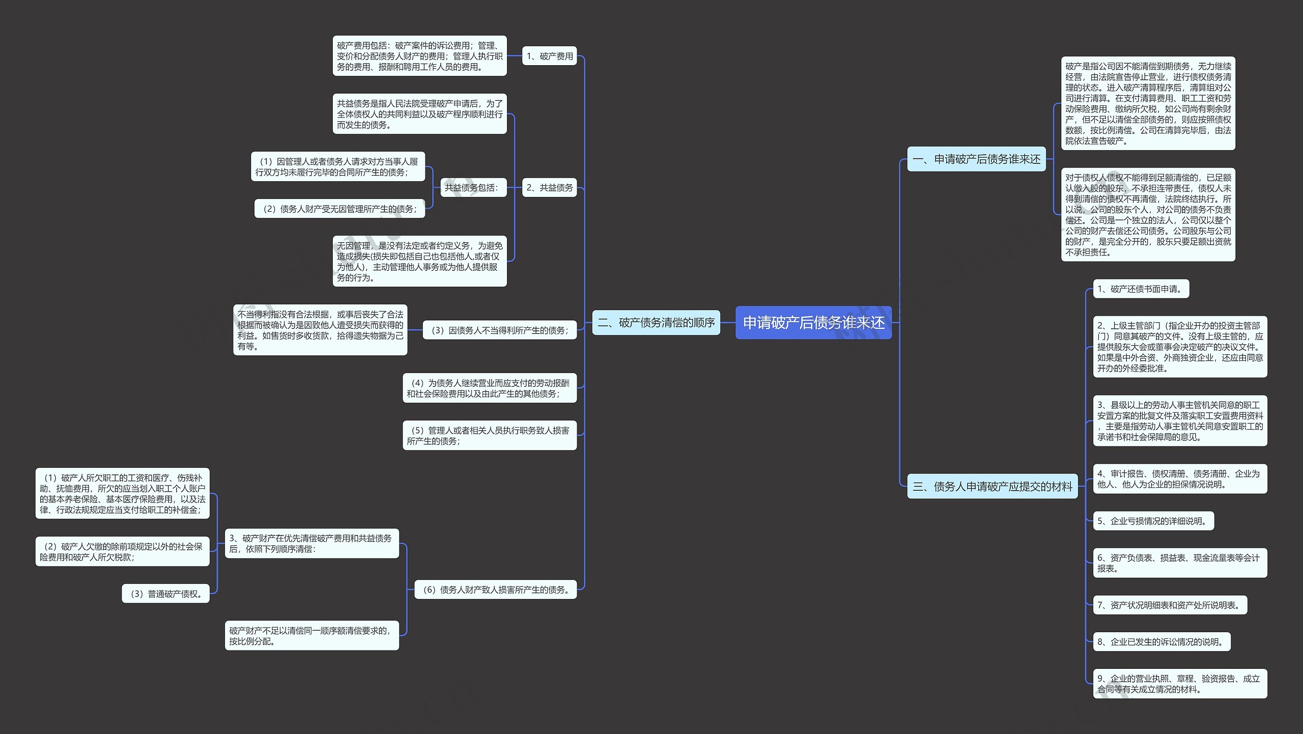 申请破产后债务谁来还思维导图