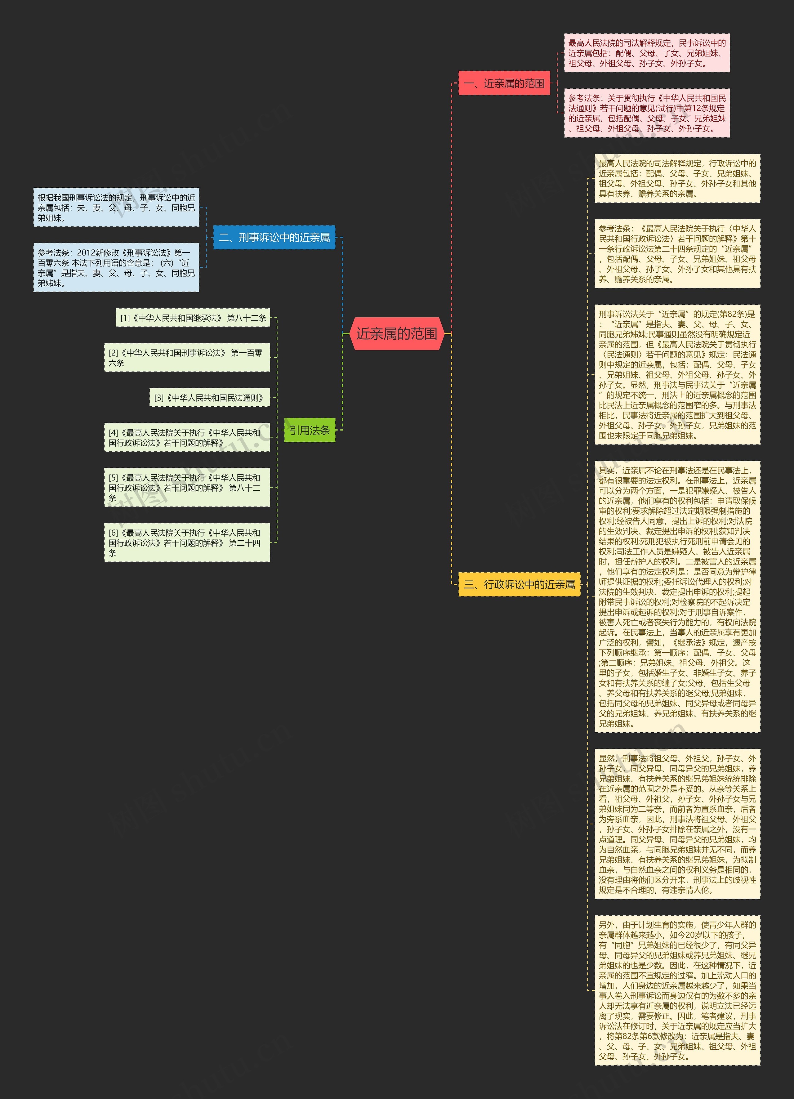 近亲属的范围思维导图