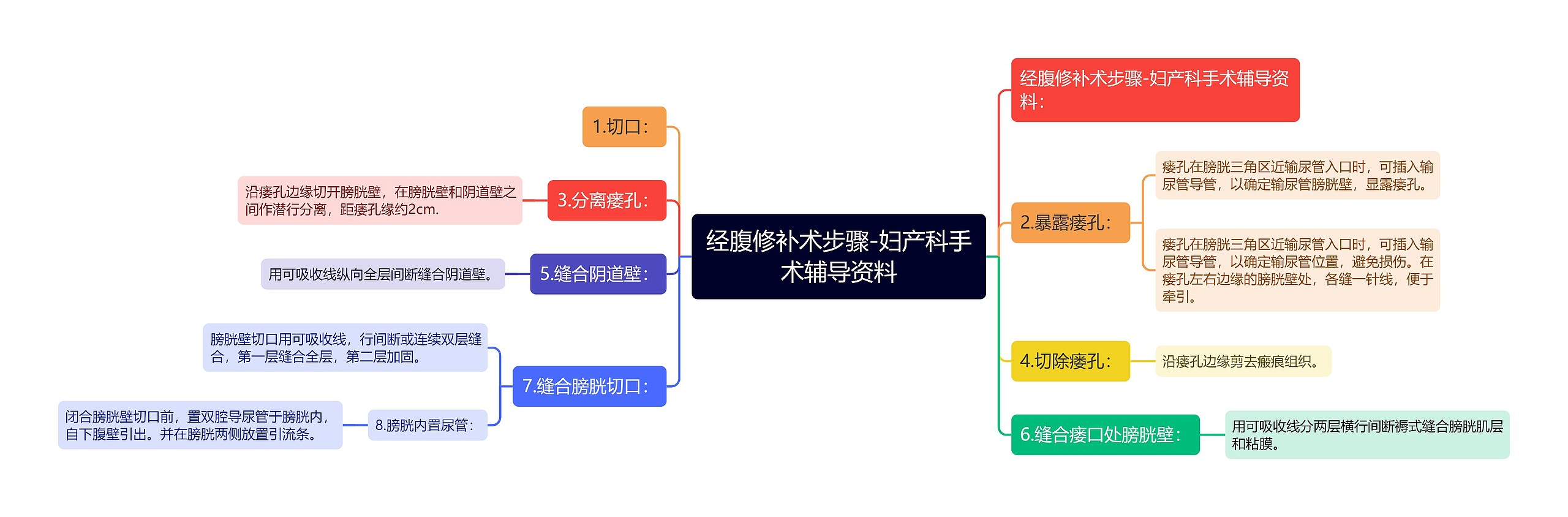 经腹修补术步骤-妇产科手术辅导资料思维导图