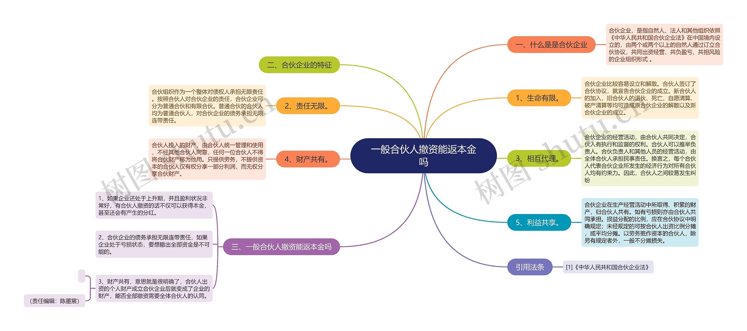 一般合伙人撤资能返本金吗