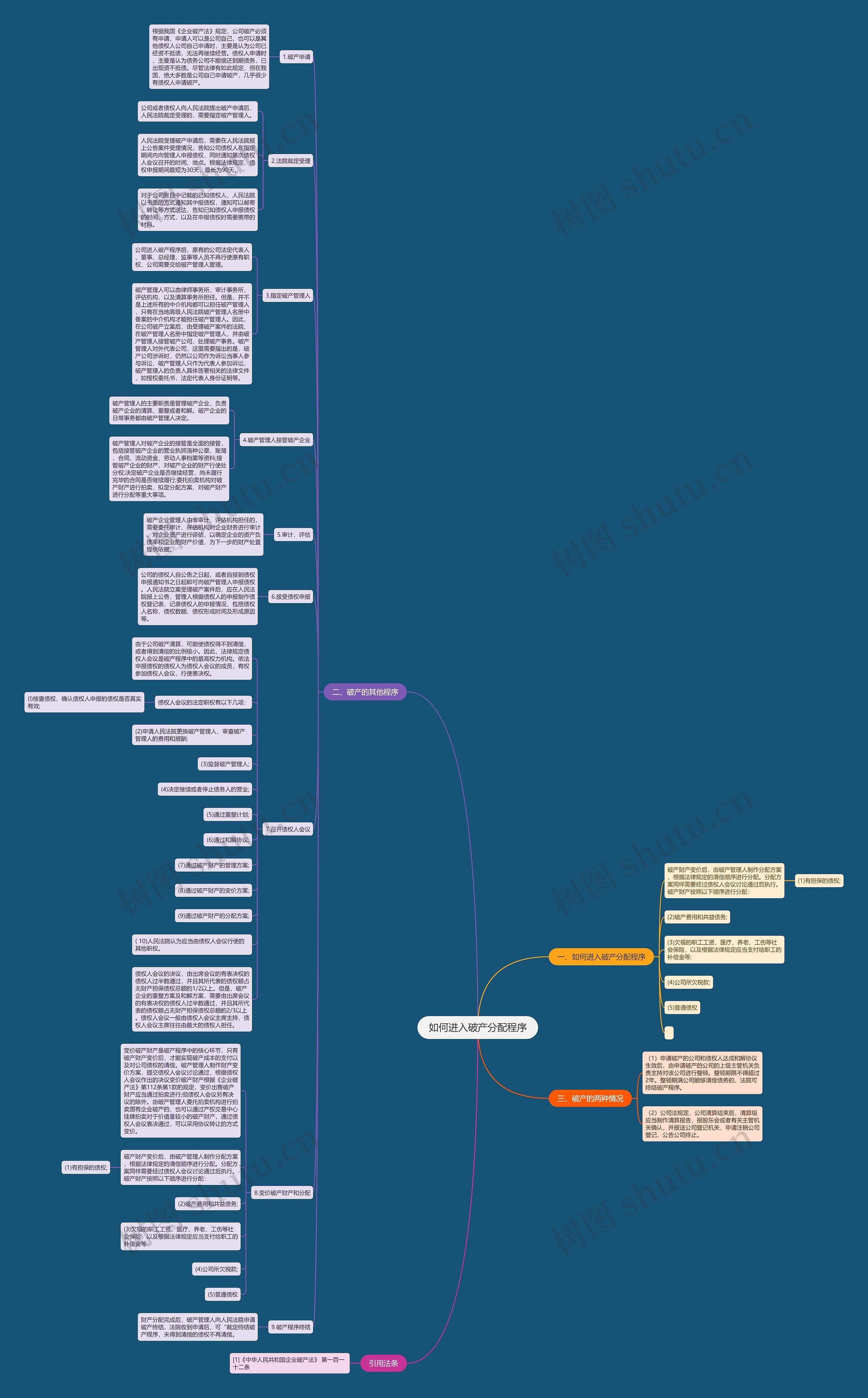 如何进入破产分配程序思维导图