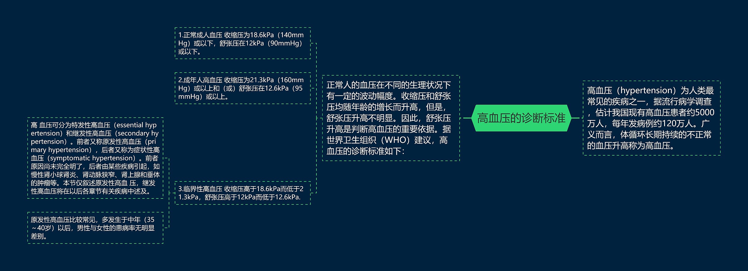 高血压的诊断标准