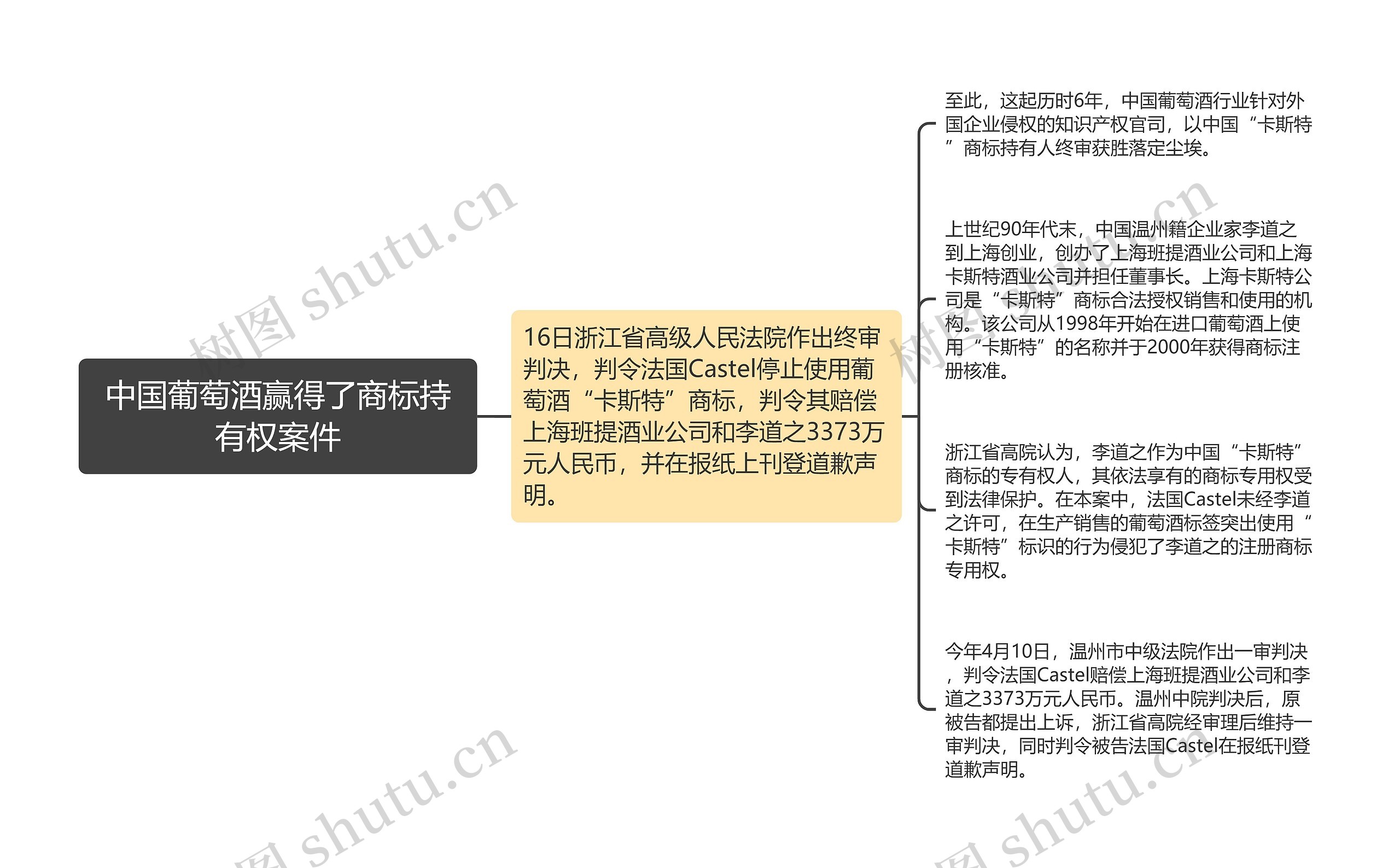 中国葡萄酒赢得了商标持有权案件思维导图