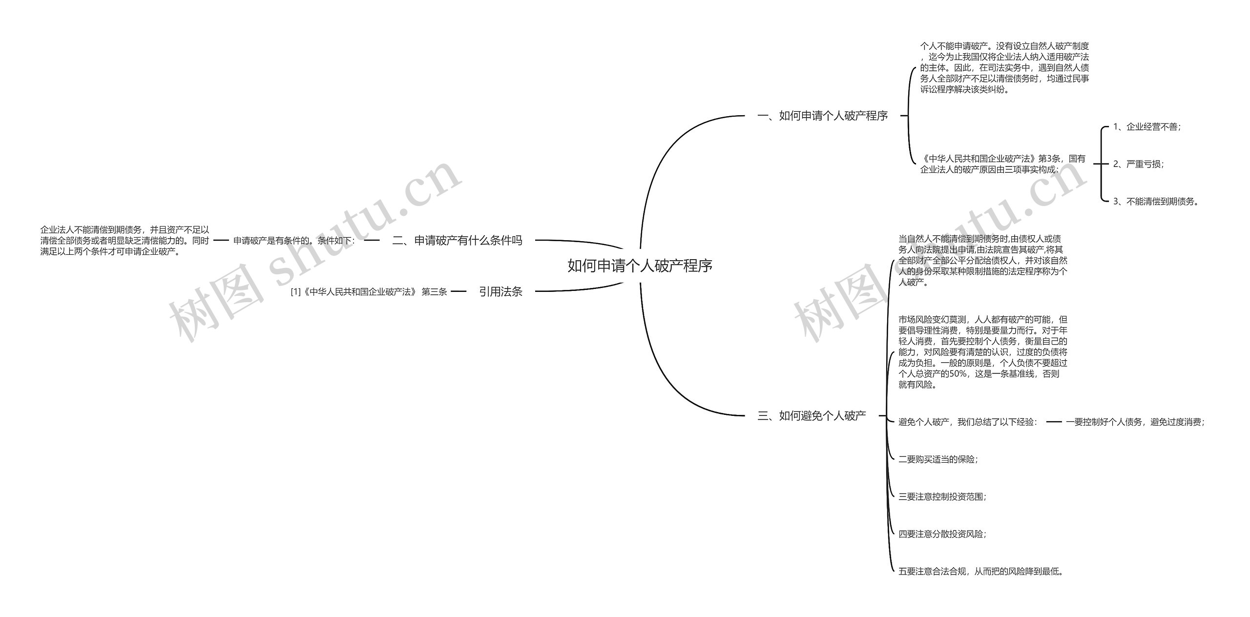 如何申请个人破产程序思维导图
