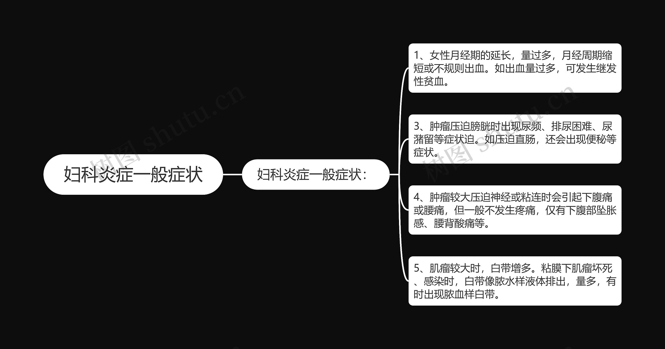 妇科炎症一般症状思维导图