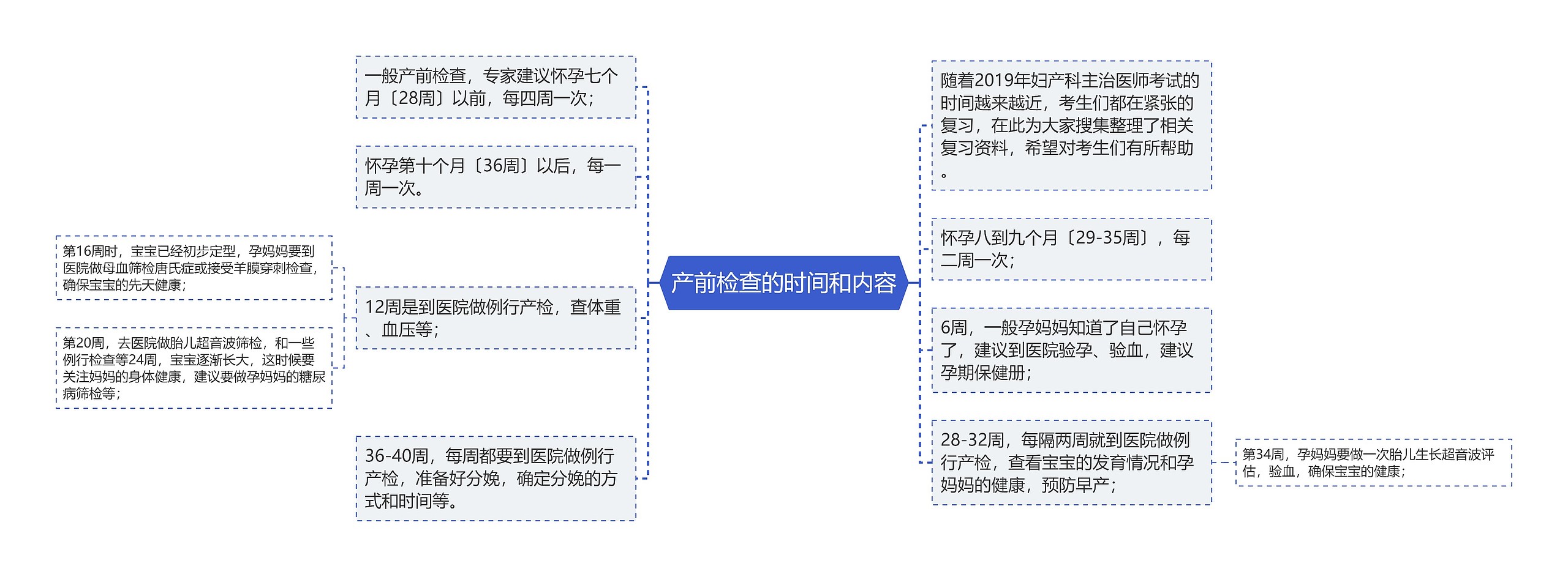 产前检查的时间和内容