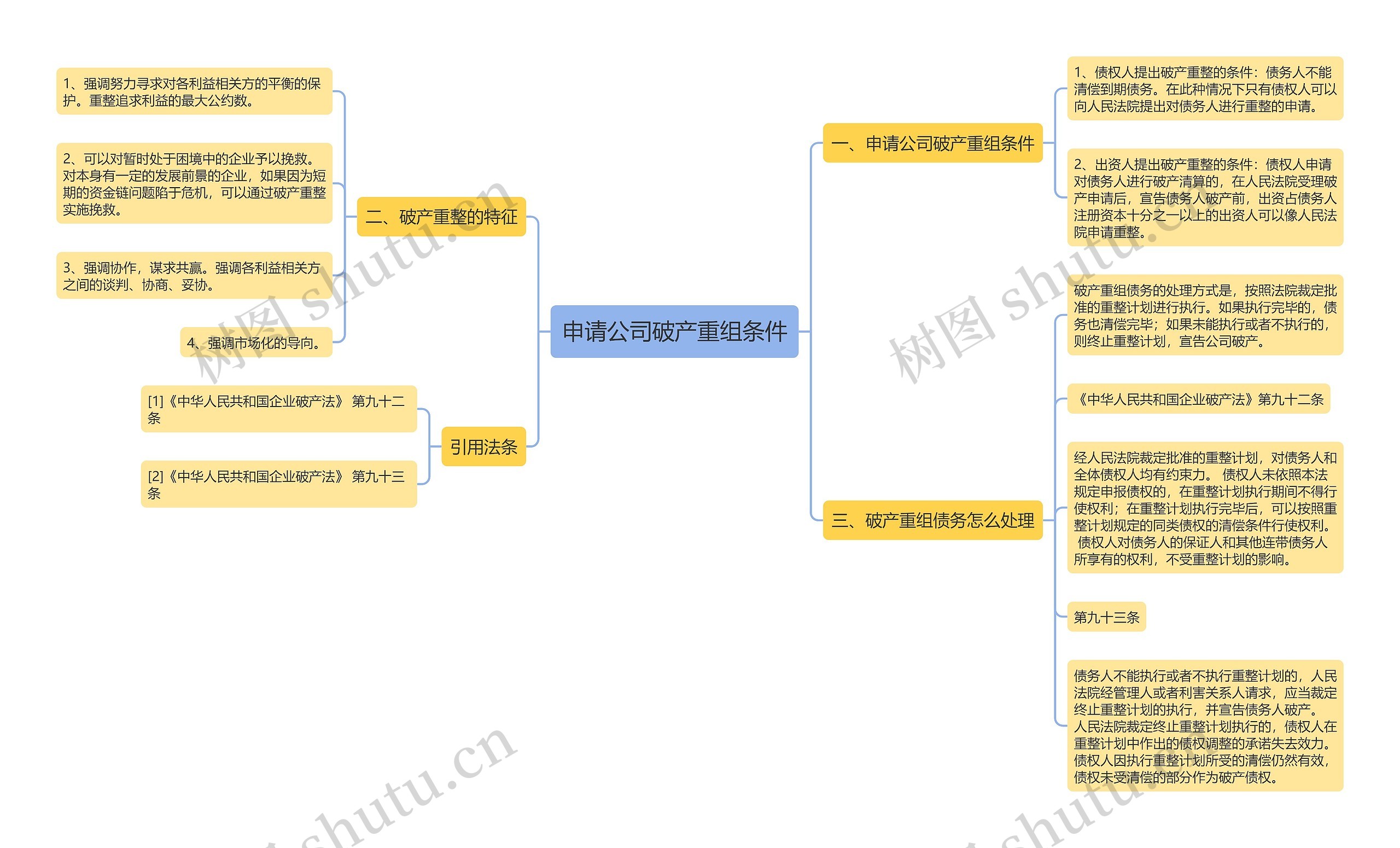 申请公司破产重组条件思维导图