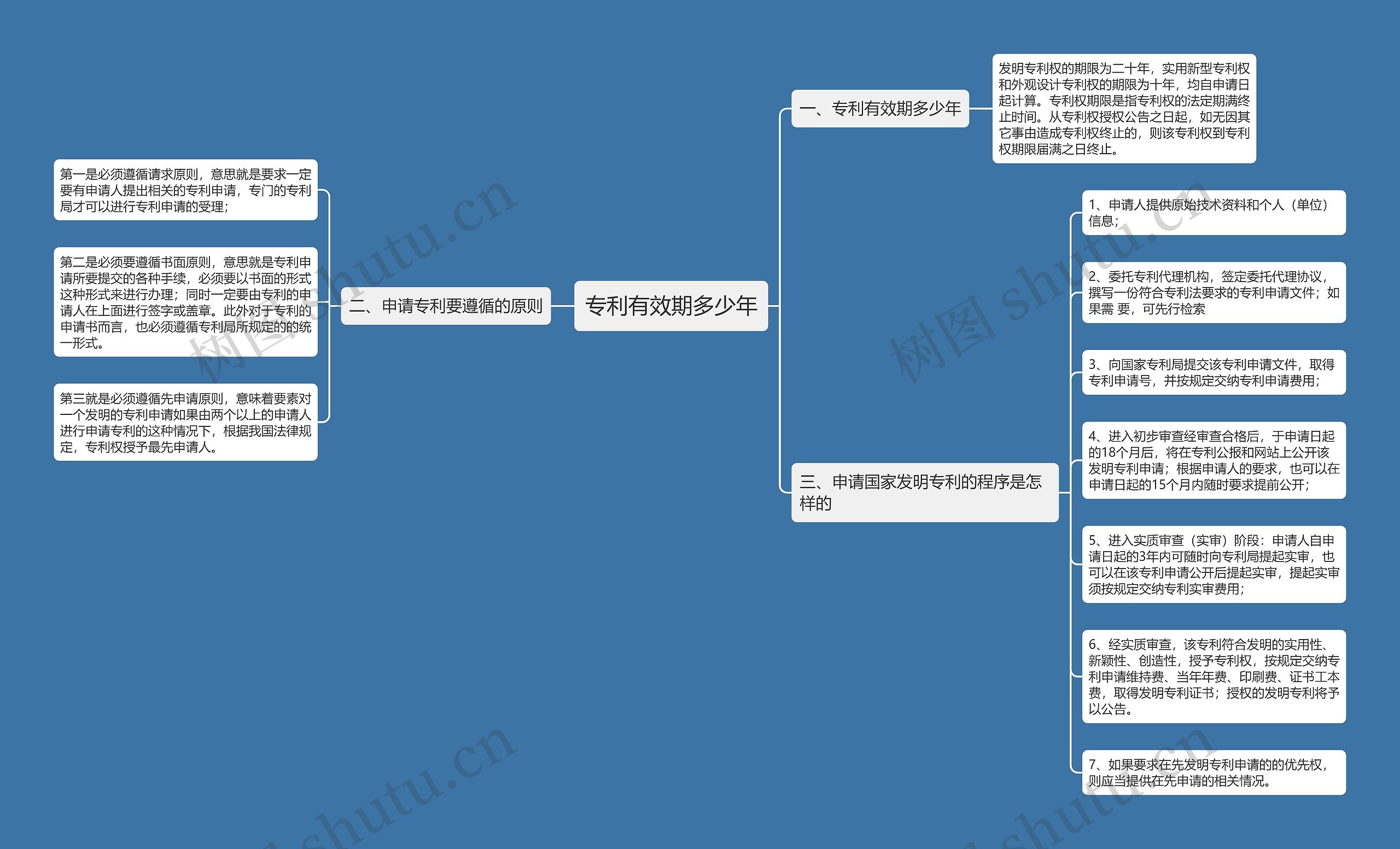 专利有效期多少年思维导图