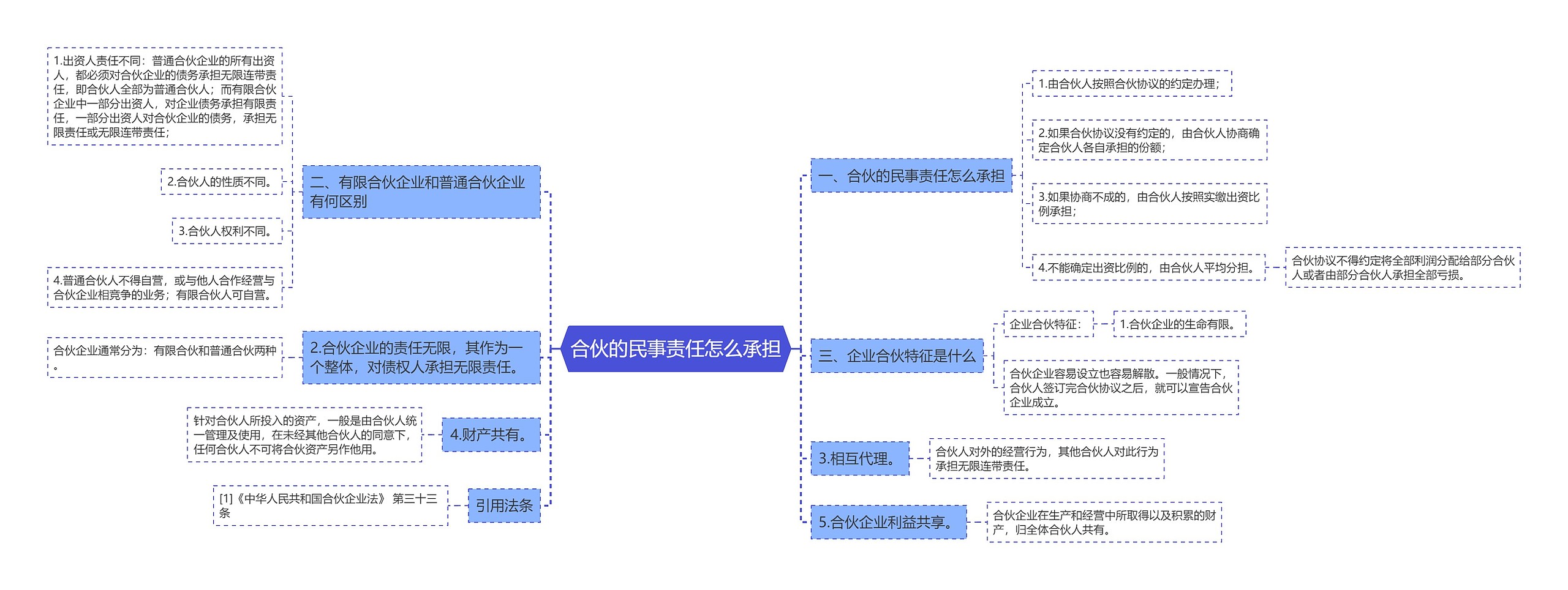 合伙的民事责任怎么承担思维导图