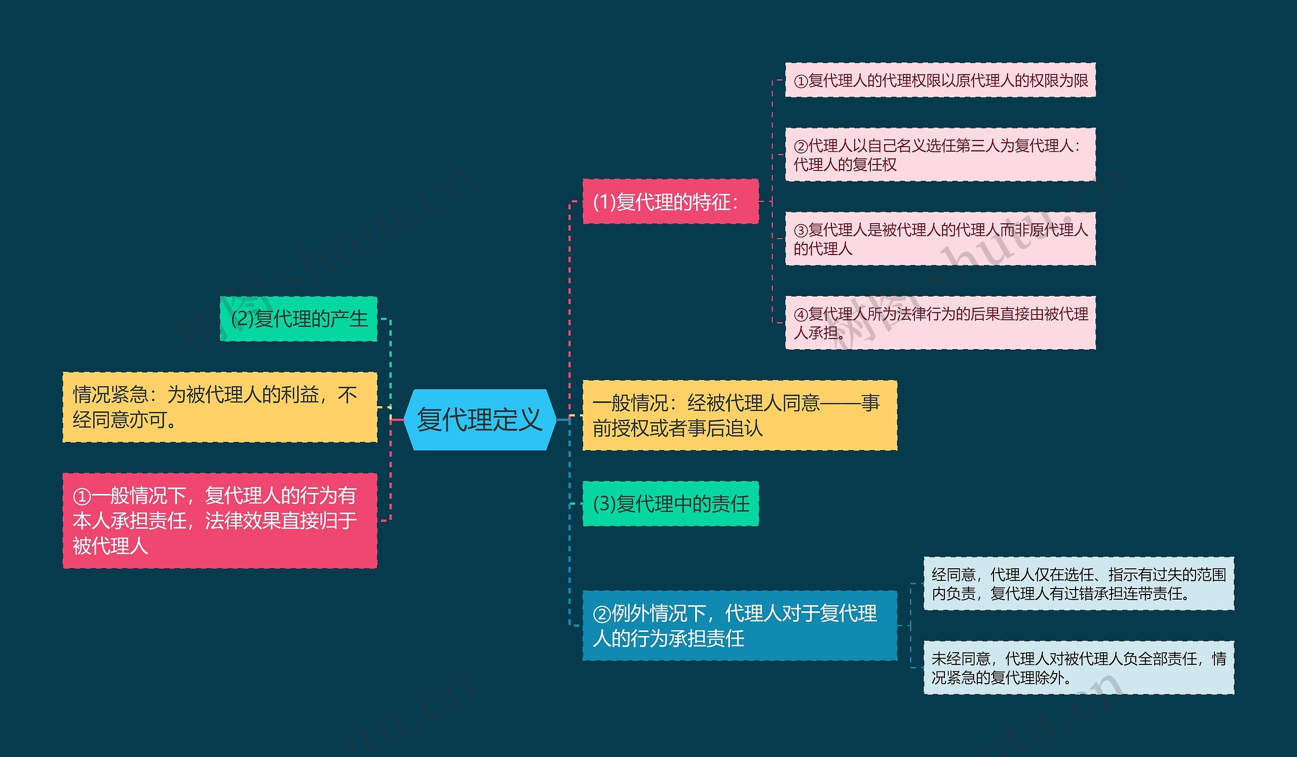 复代理定义