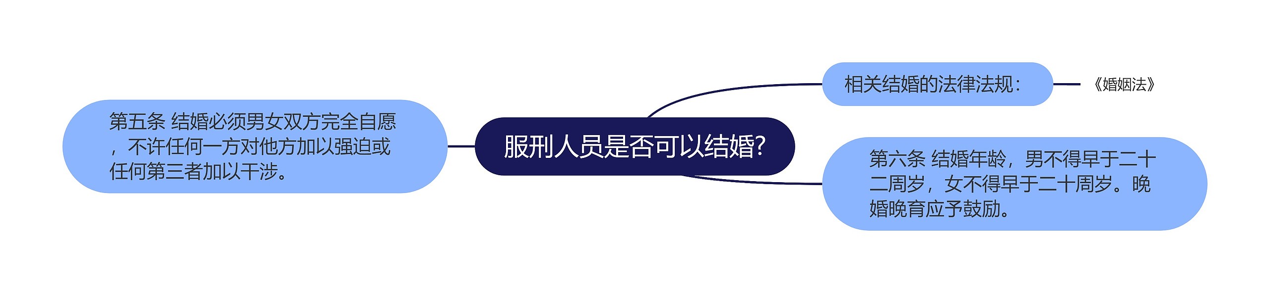 服刑人员是否可以结婚?思维导图