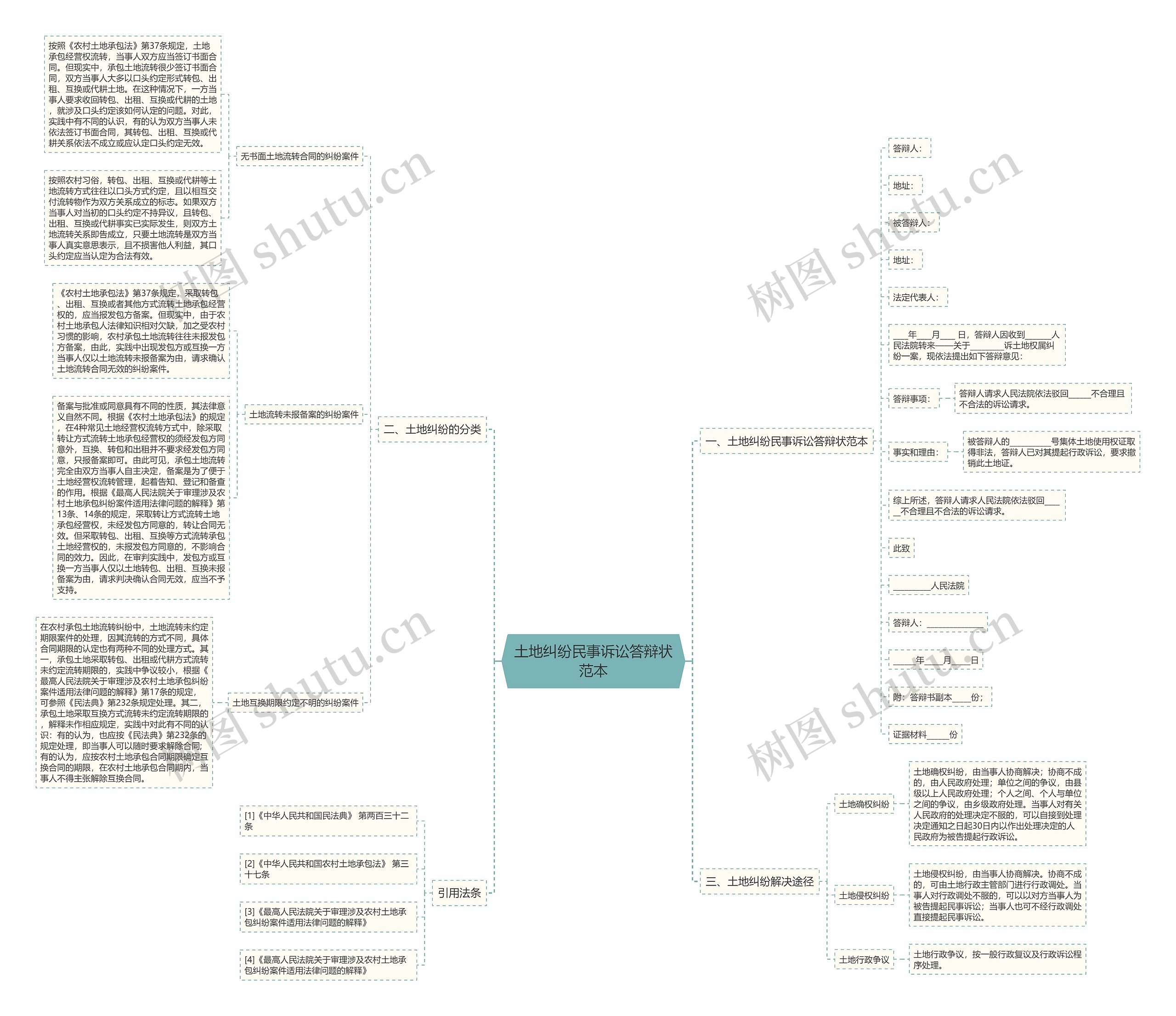 土地纠纷民事诉讼答辩状范本思维导图
