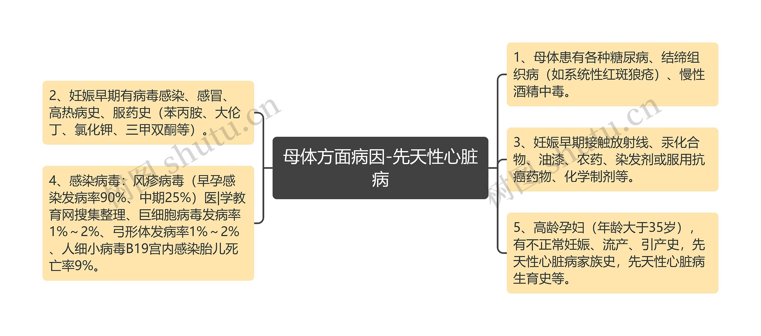 母体方面病因-先天性心脏病思维导图