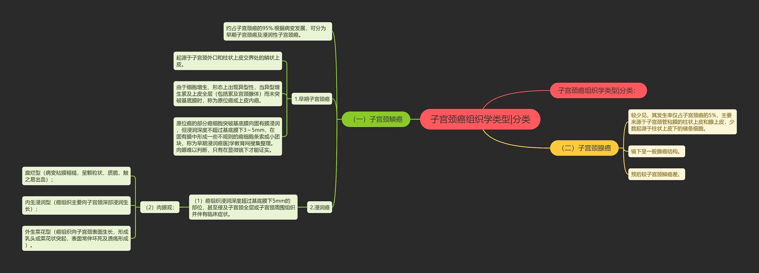 子宫颈癌组织学类型|分类