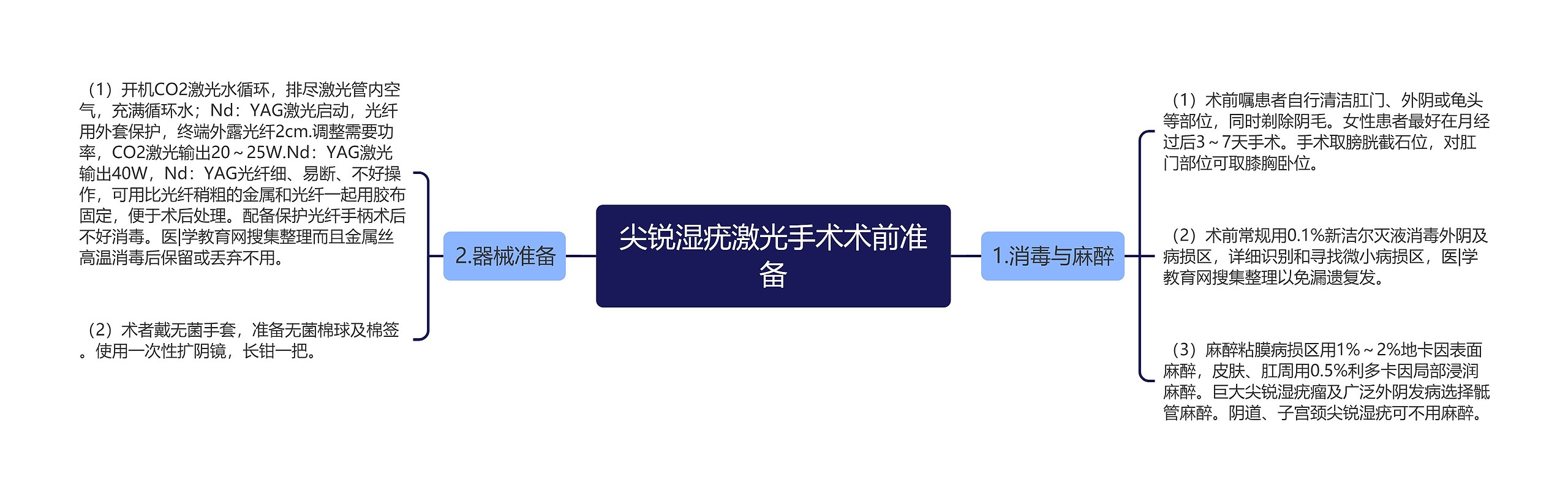 尖锐湿疣激光手术术前准备思维导图