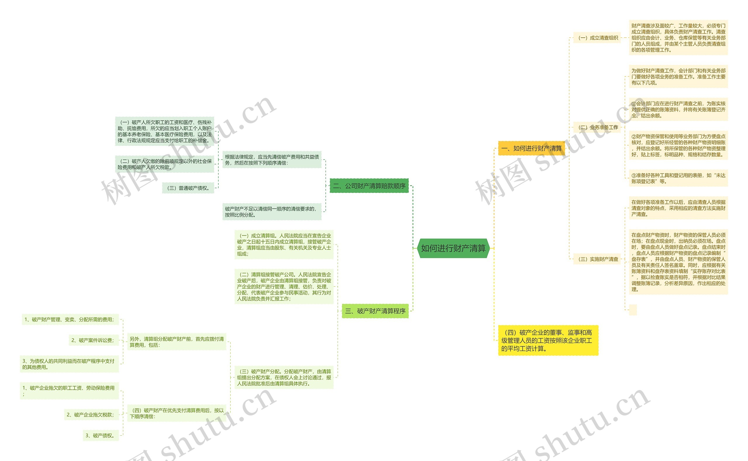 如何进行财产清算思维导图