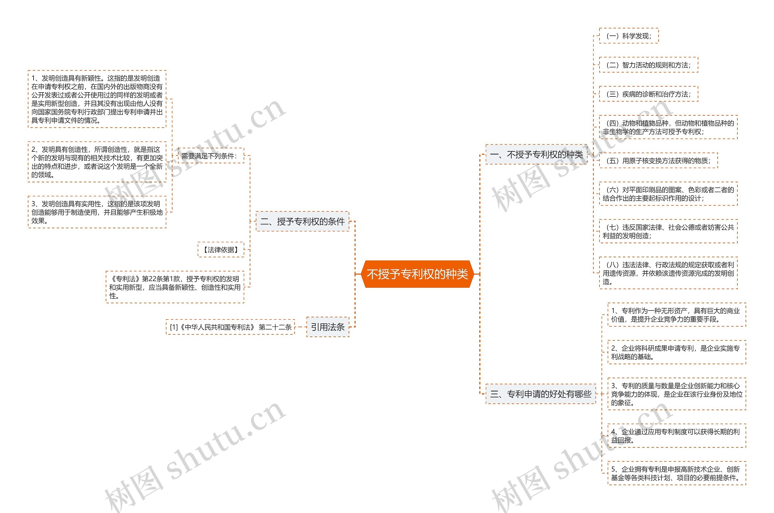 不授予专利权的种类思维导图