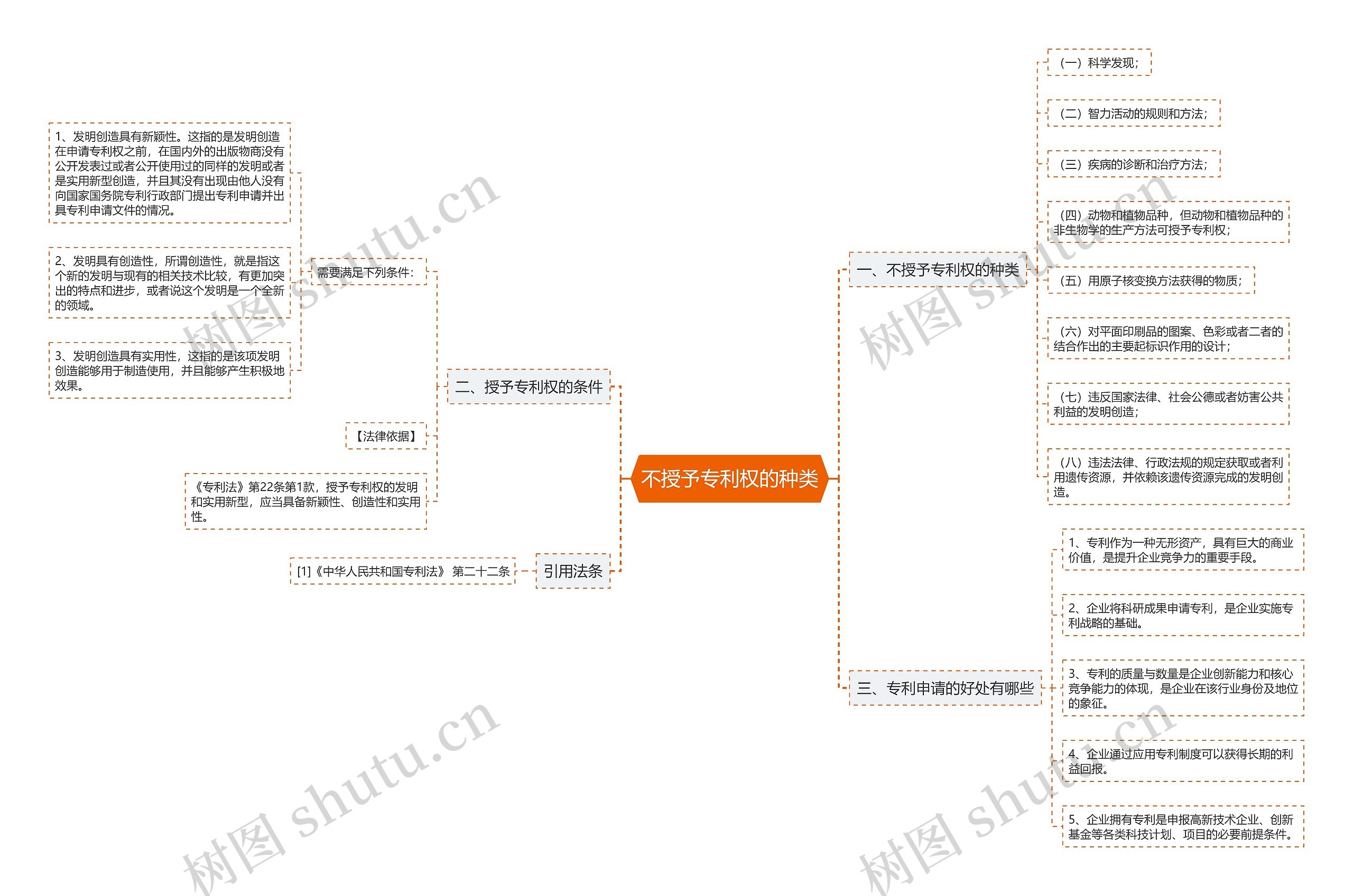 不授予专利权的种类 不授予专利权的种类