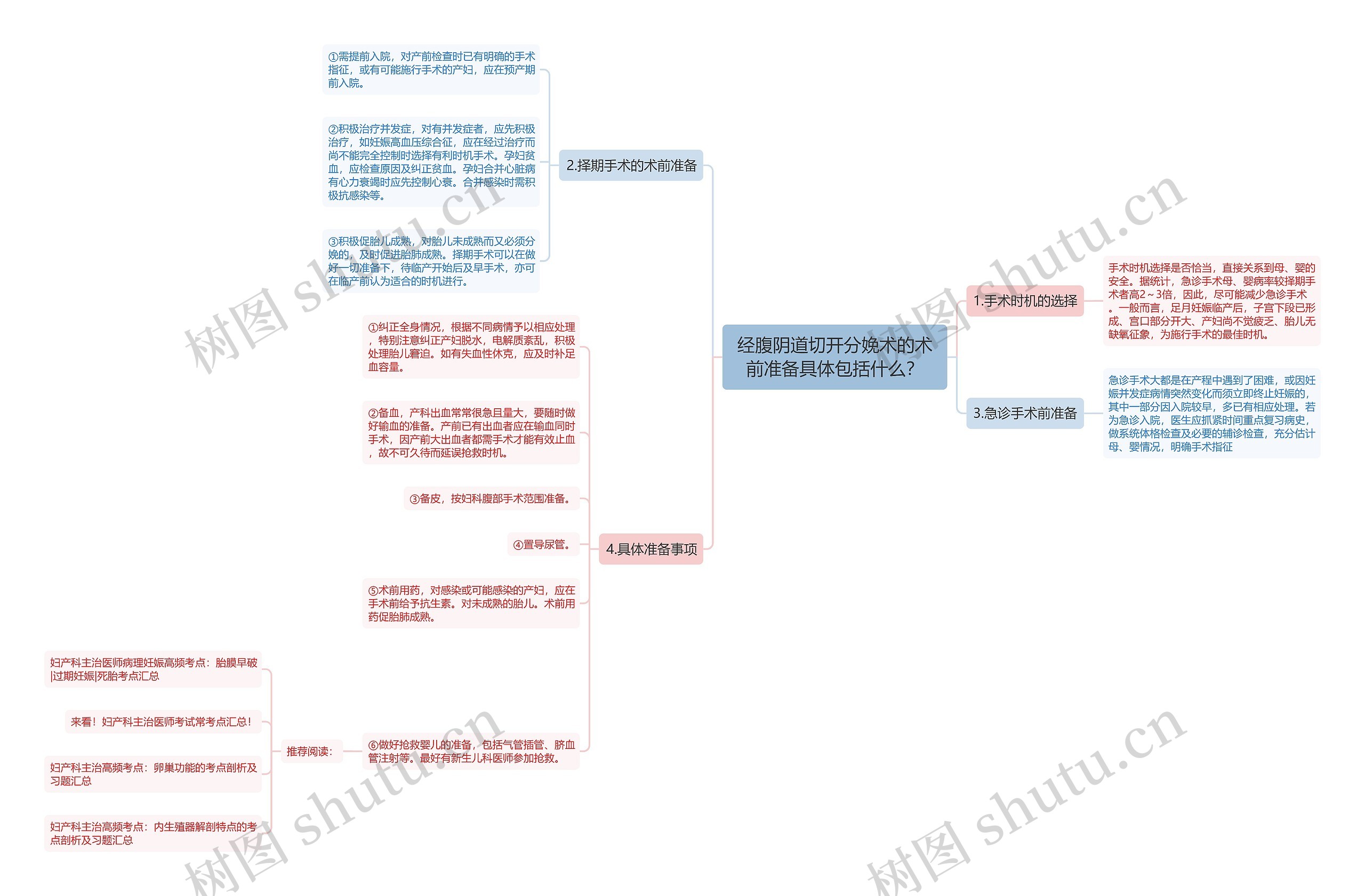 经腹阴道切开分娩术的术前准备具体包括什么？思维导图