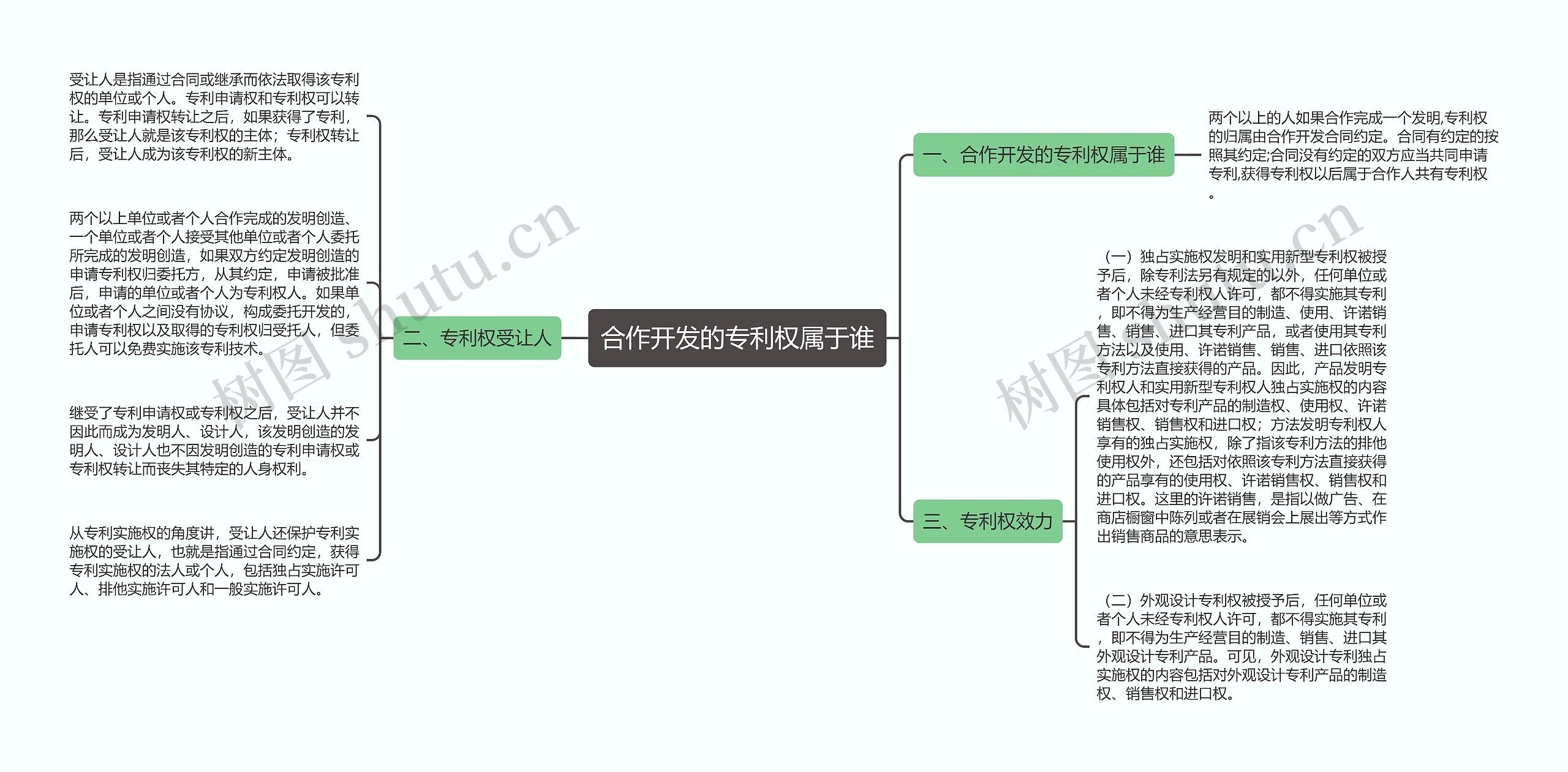 合作开发的专利权属于谁思维导图