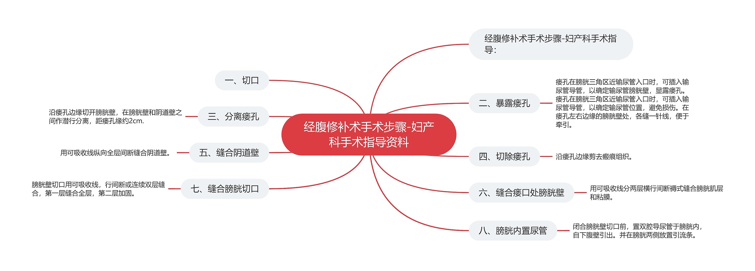 经腹修补术手术步骤-妇产科手术指导资料思维导图