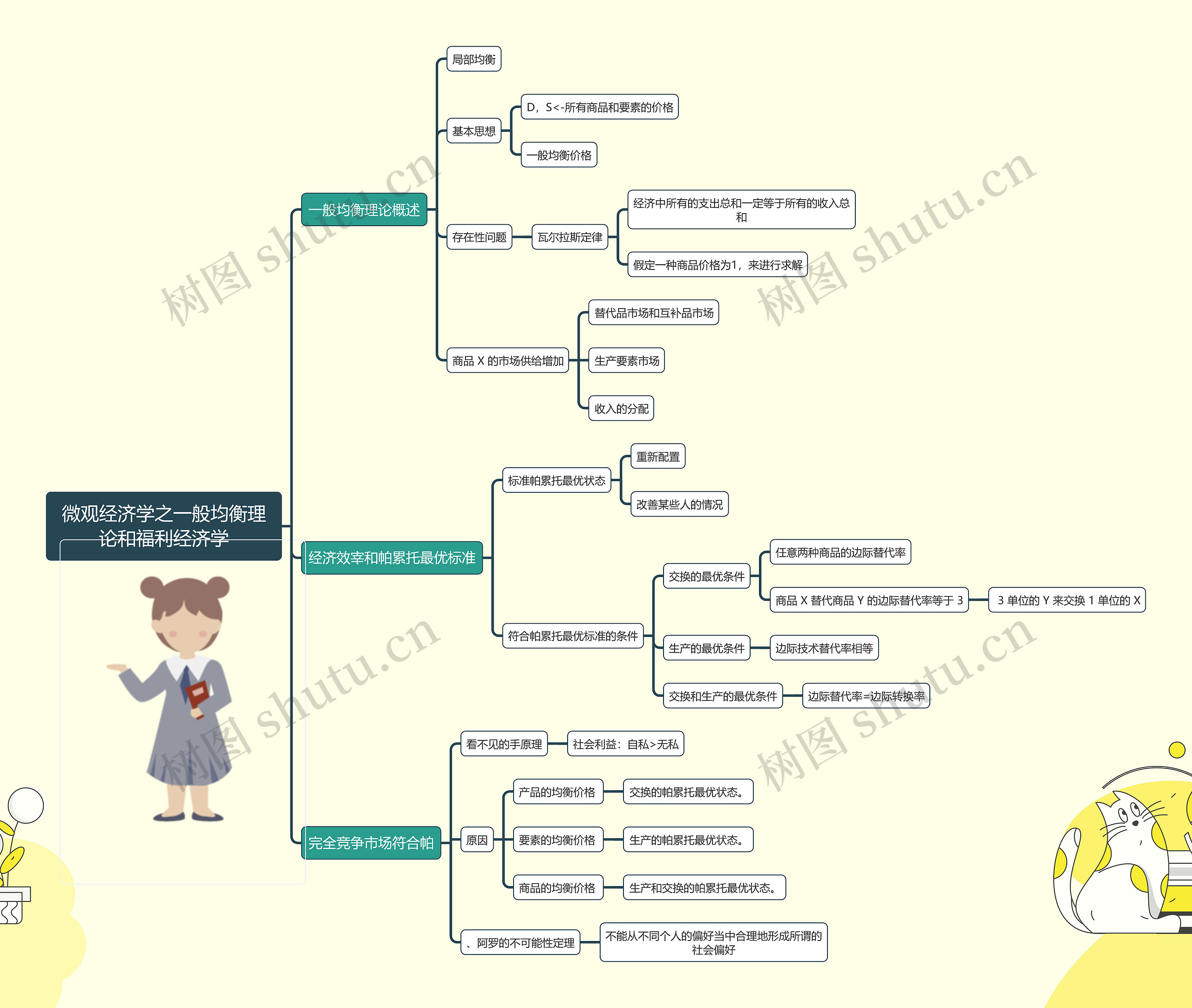 微观经济学之一般均衡理论和福利经济学思维导图