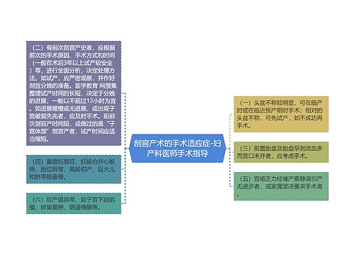 剖宫产术的手术适应症-妇产科医师手术指导