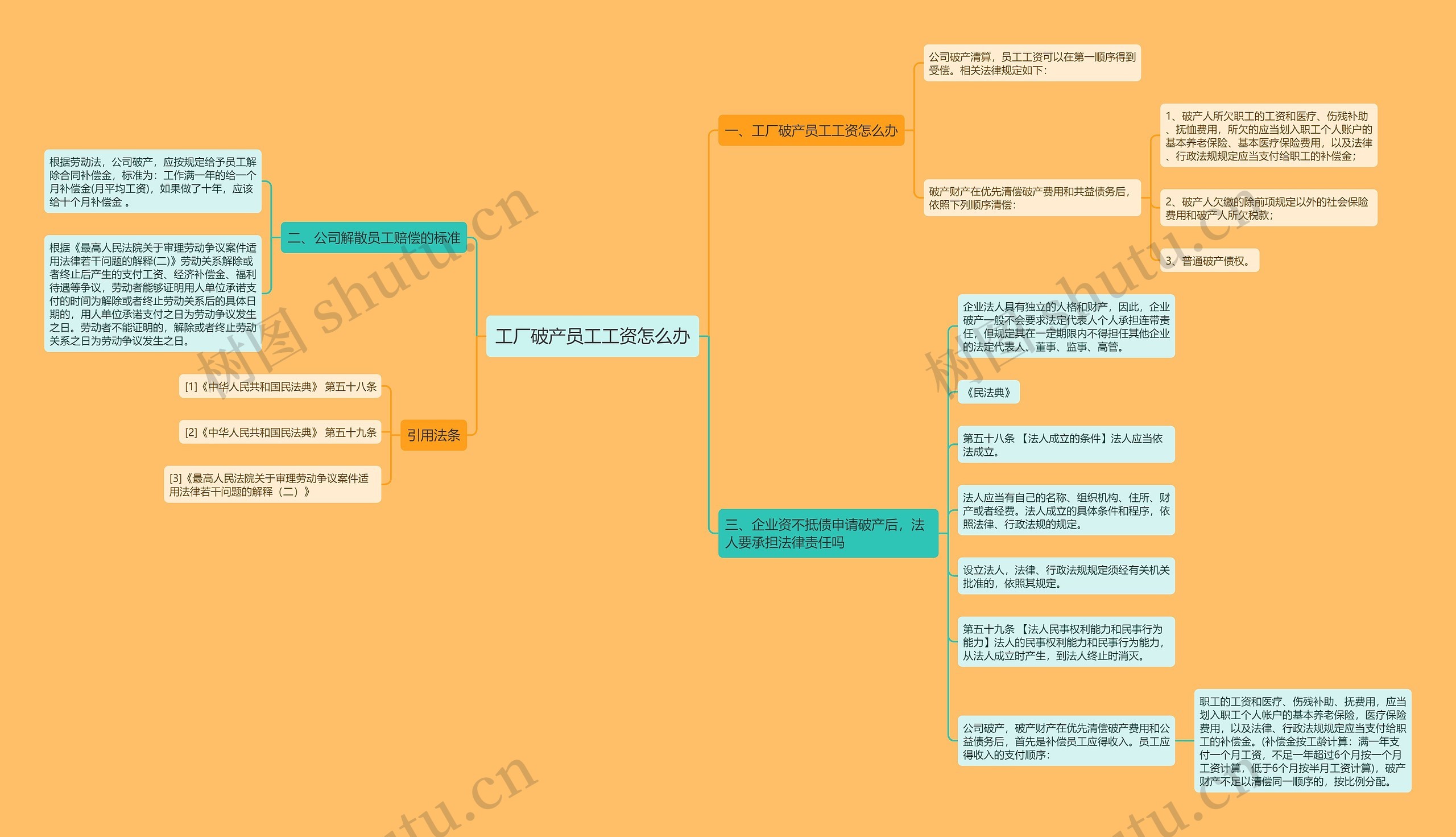 工厂破产员工工资怎么办思维导图