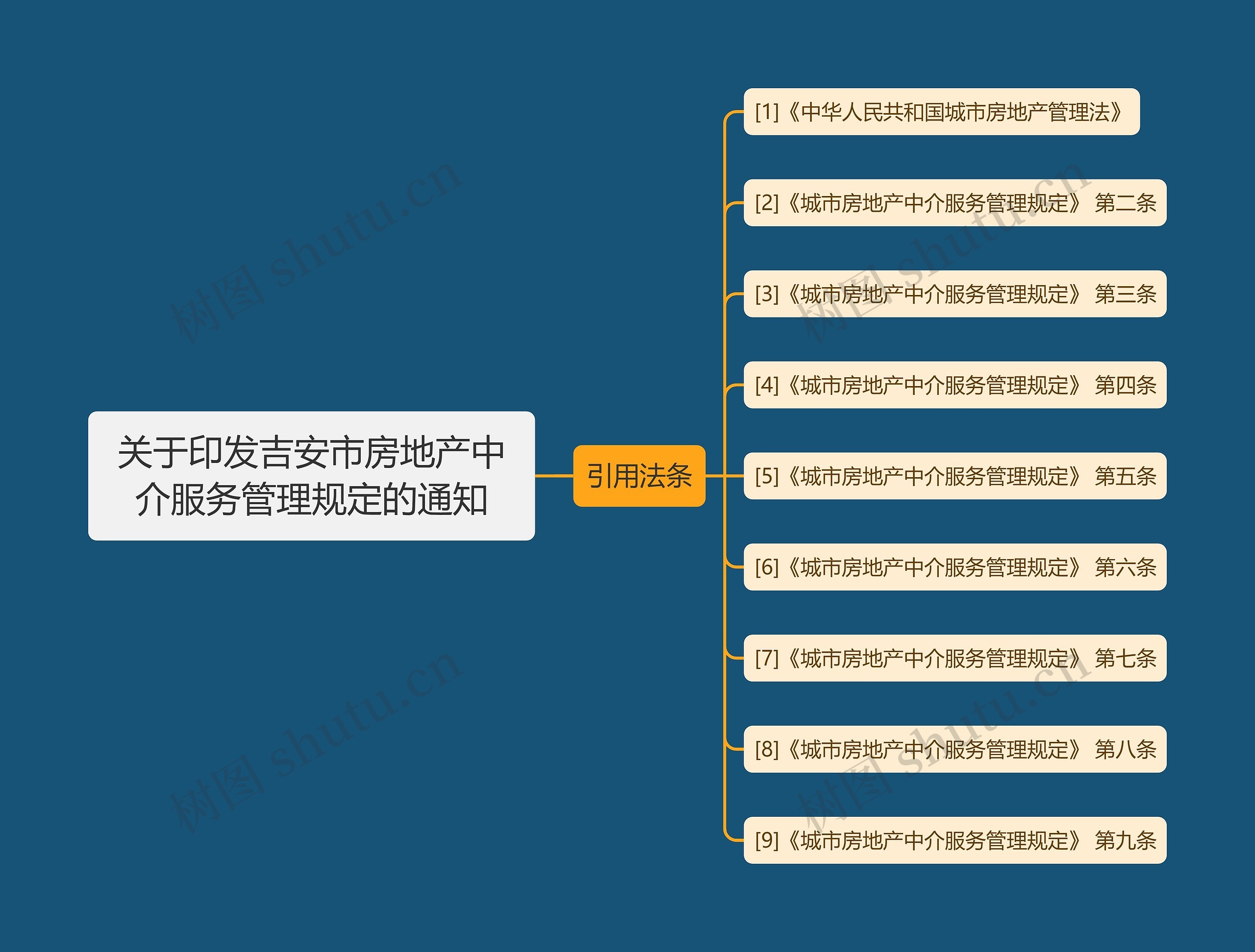 关于印发吉安市房地产中介服务管理规定的通知思维导图