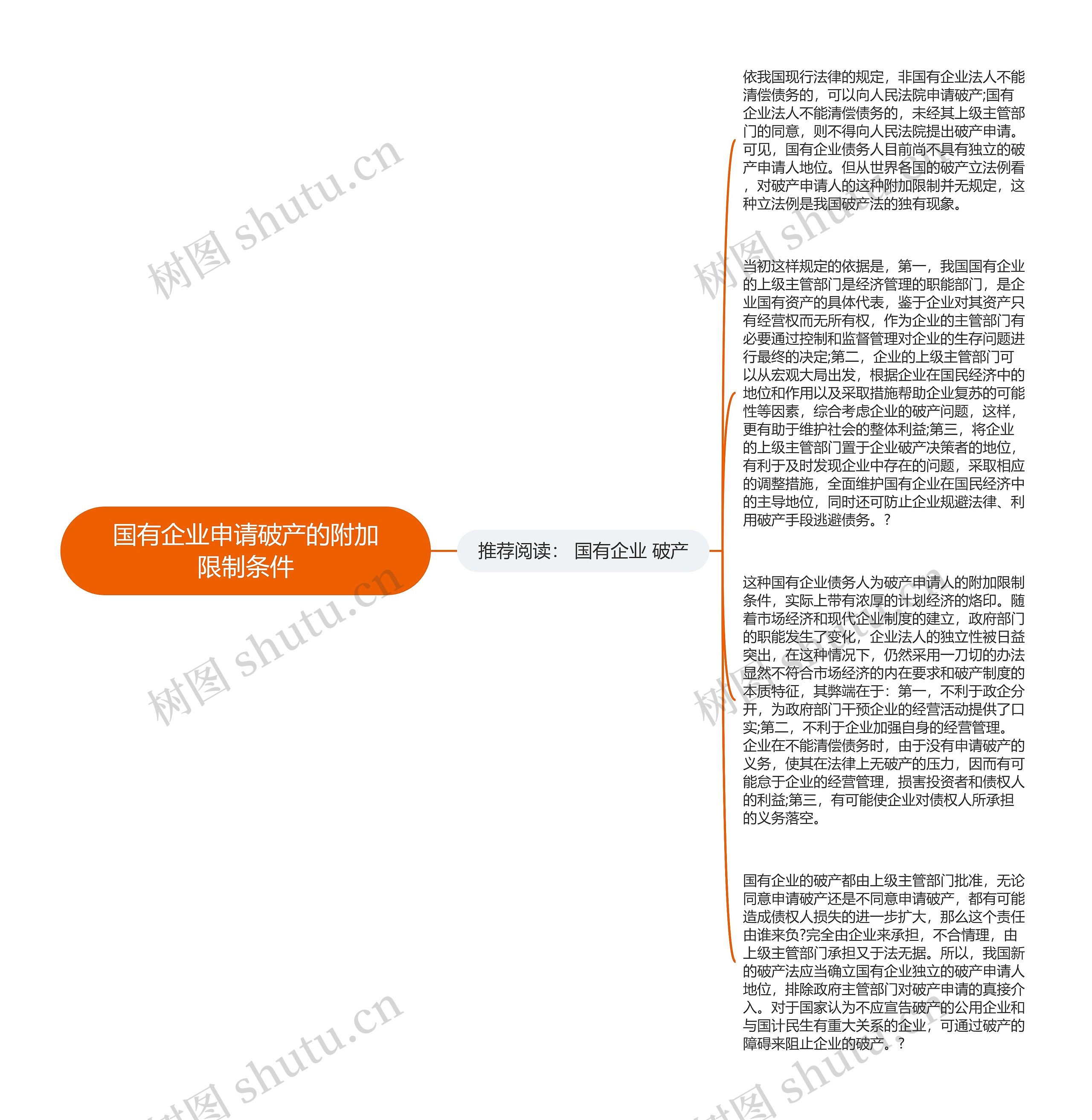 国有企业申请破产的附加限制条件思维导图