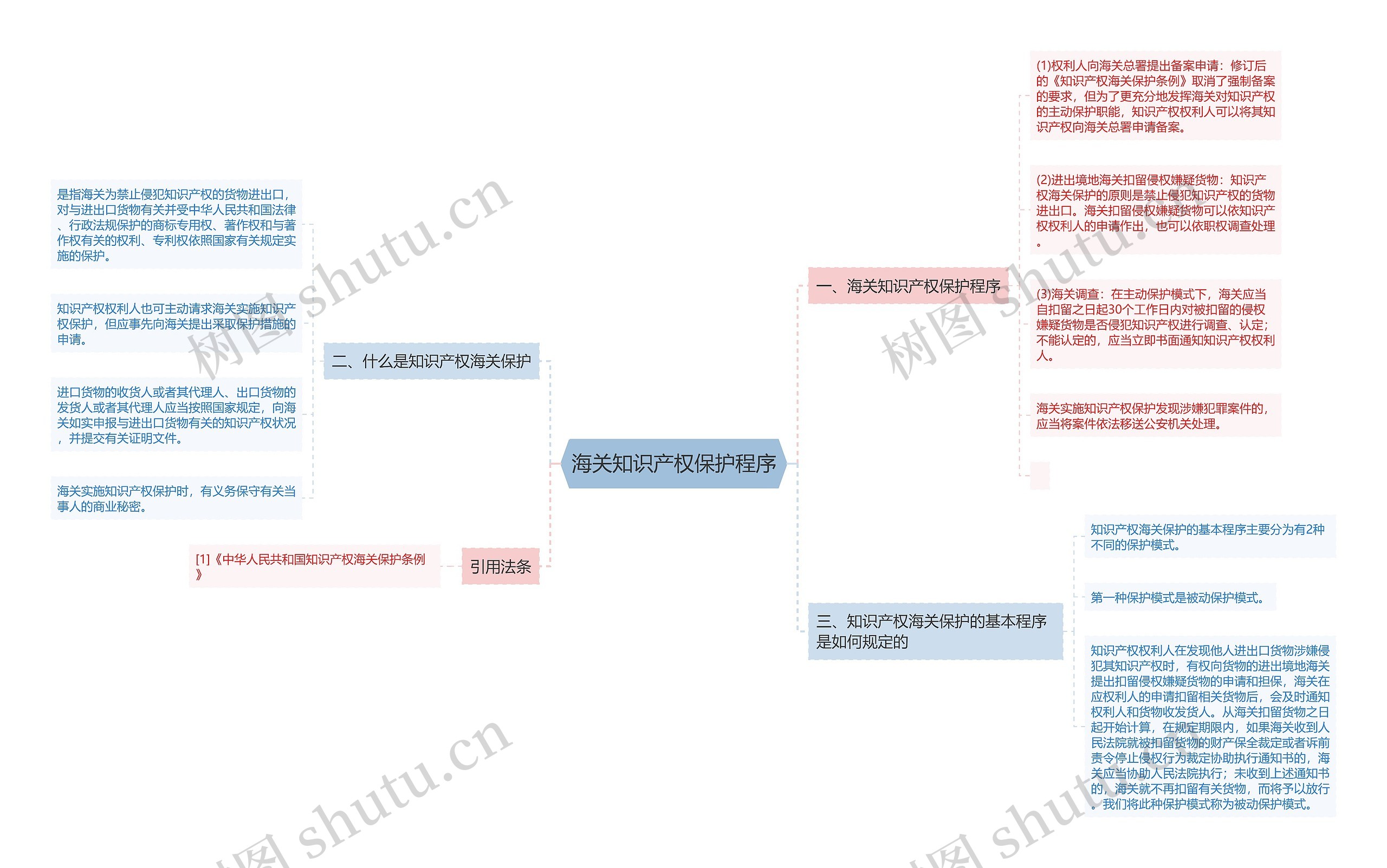 海关知识产权保护程序思维导图