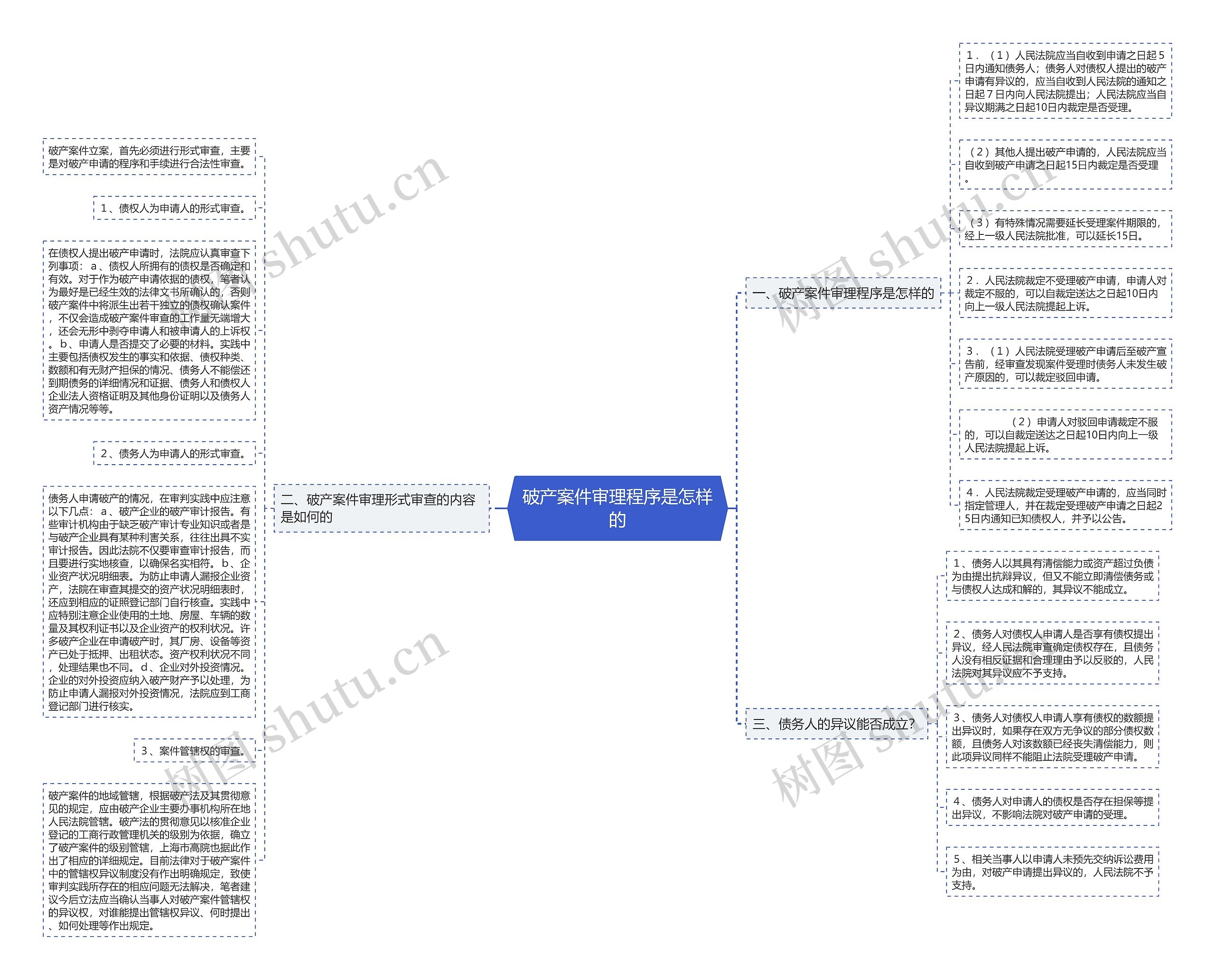 破产案件审理程序是怎样的思维导图