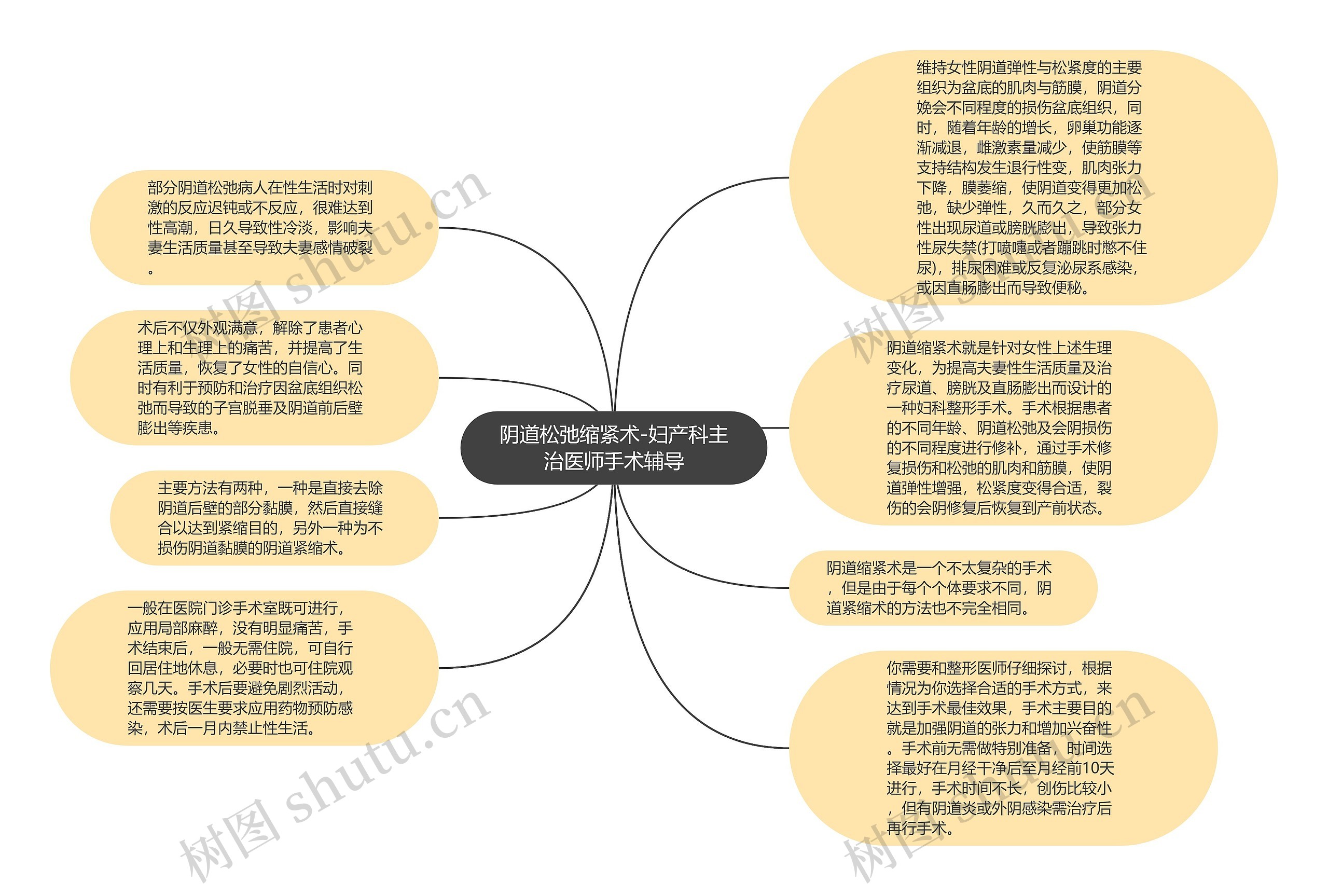 阴道松弛缩紧术-妇产科主治医师手术辅导思维导图