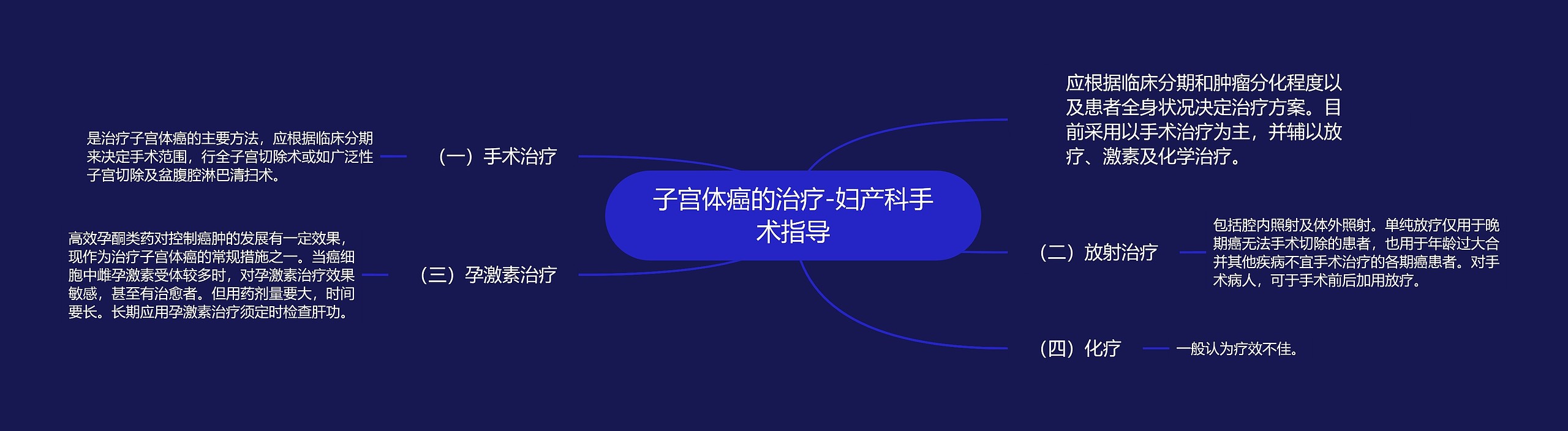 子宫体癌的治疗-妇产科手术指导思维导图