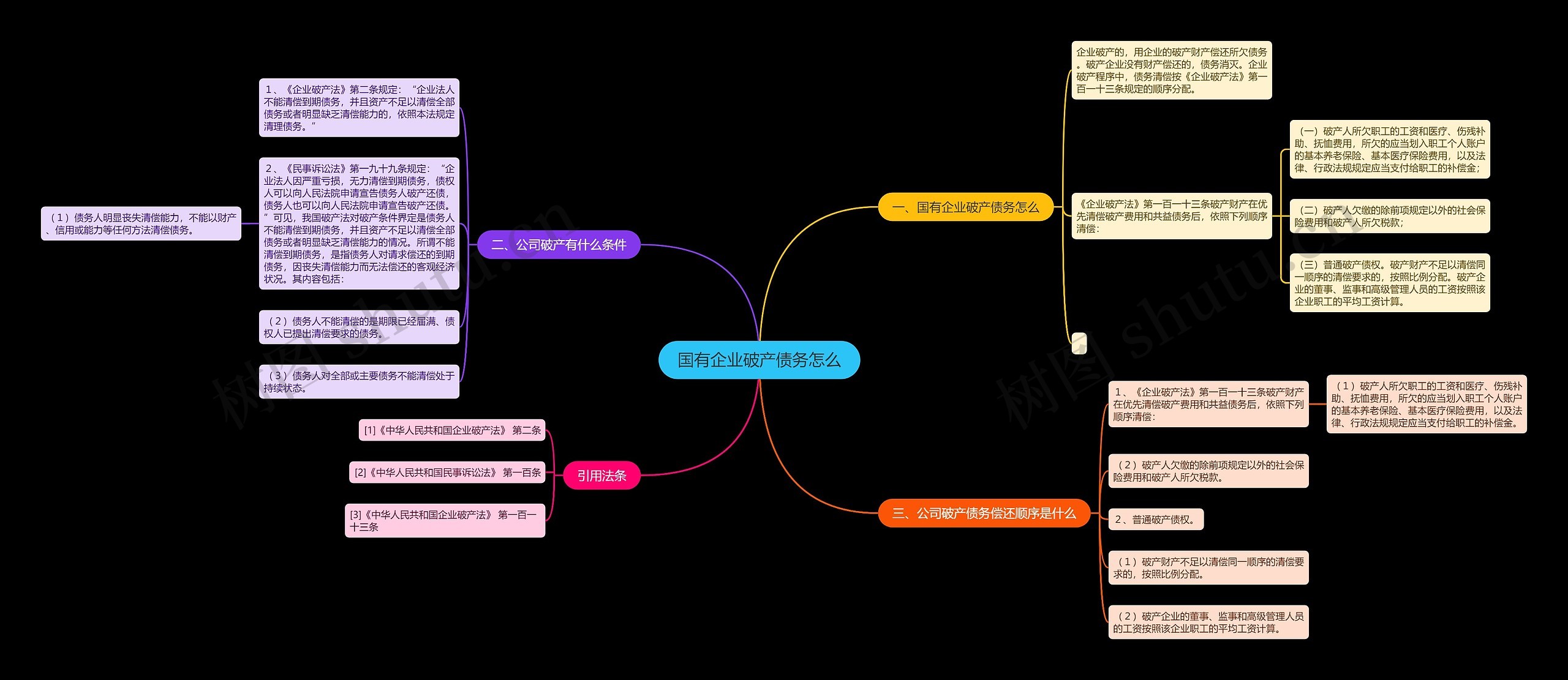 国有企业破产债务怎么思维导图