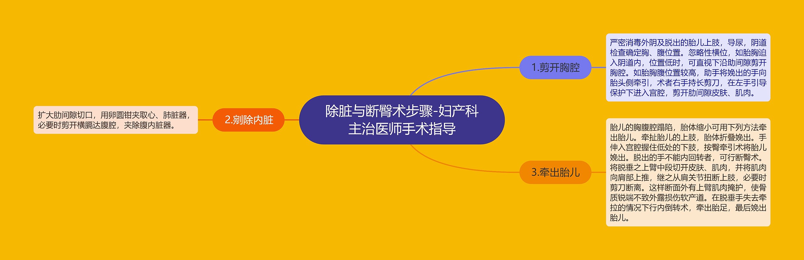 除脏与断臀术步骤-妇产科主治医师手术指导 除脏与断臀术步骤-妇产科主治医师手术指导