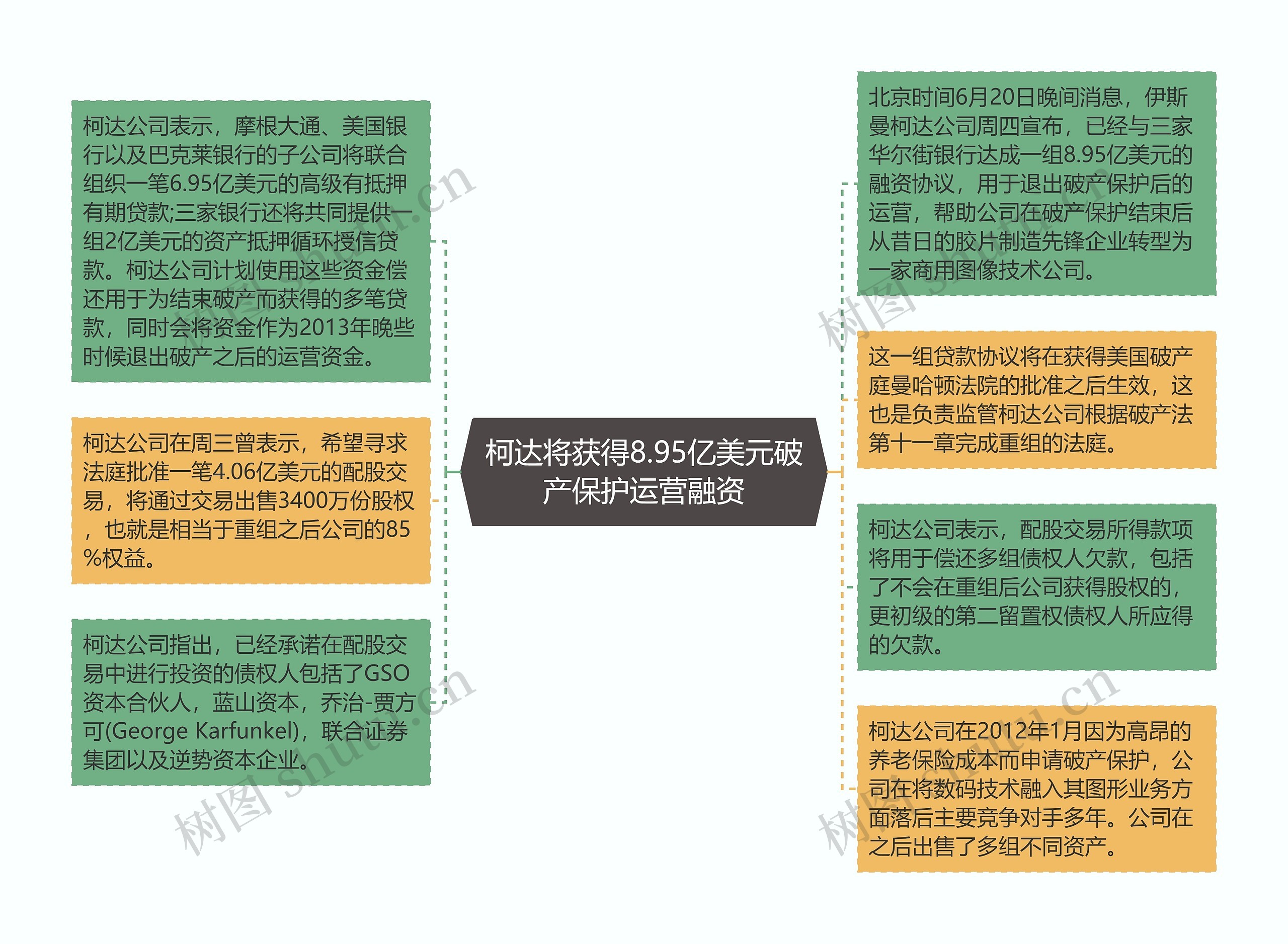 柯达将获得8.95亿美元破产保护运营融资思维导图