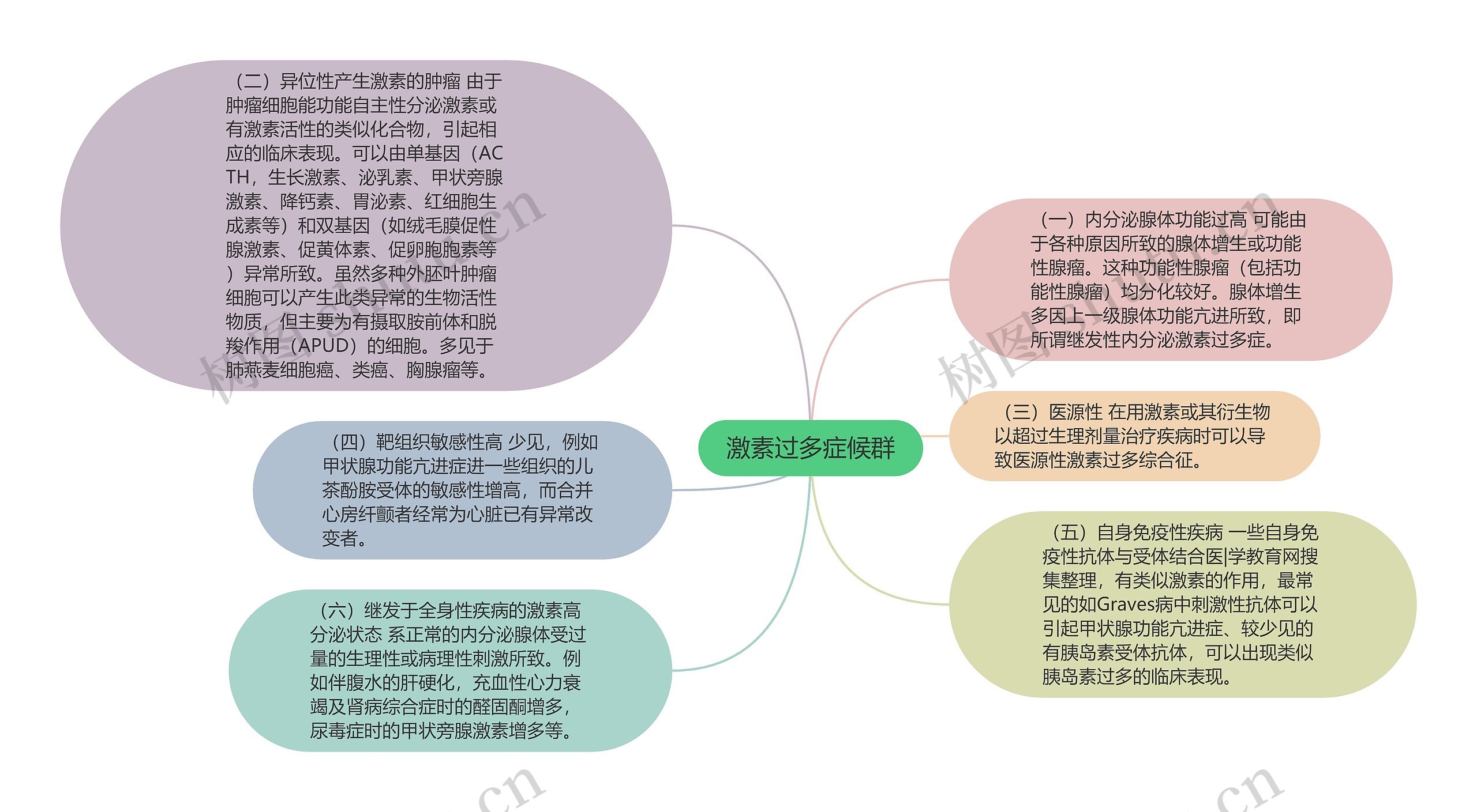 激素过多症候群