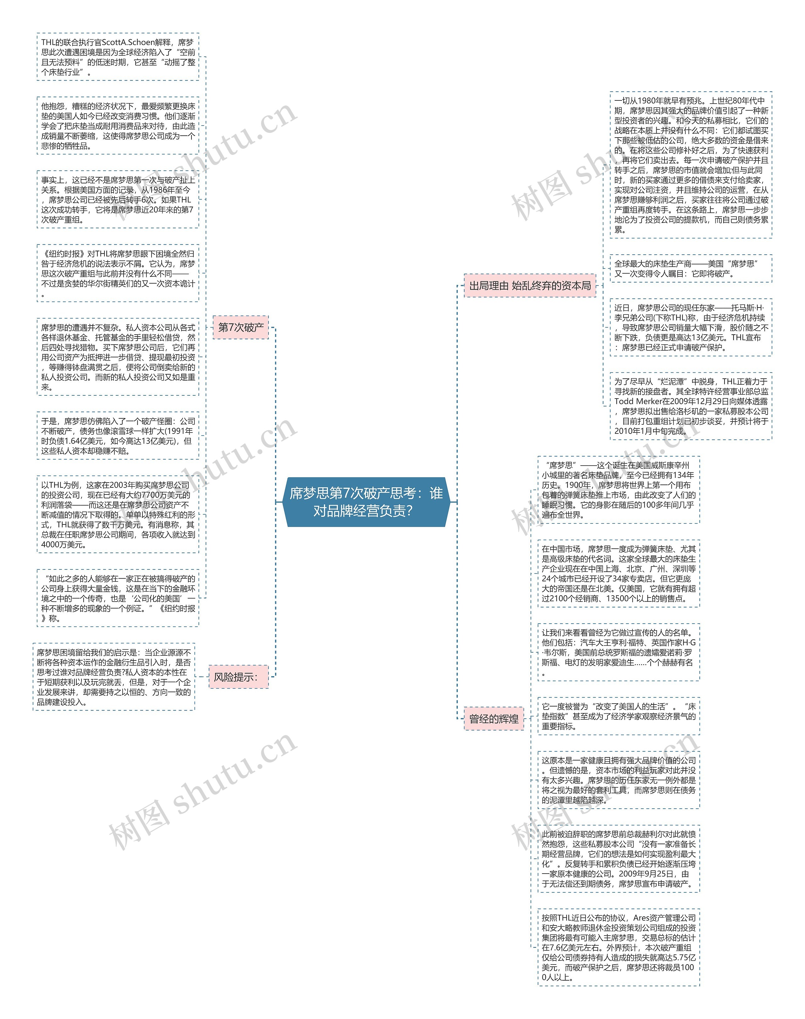 席梦思第7次破产思考：谁对品牌经营负责？思维导图
