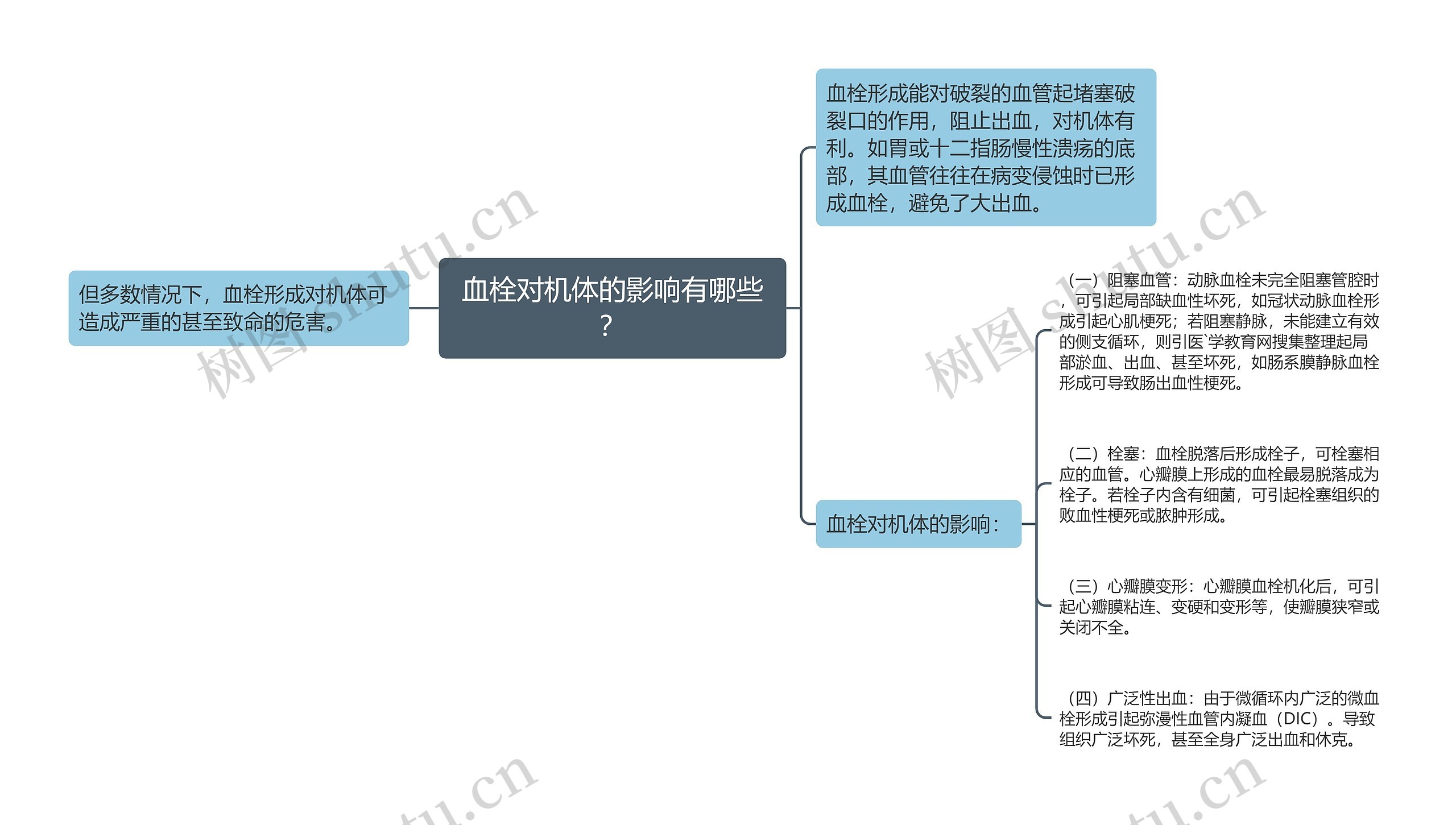 血栓对机体的影响有哪些？思维导图