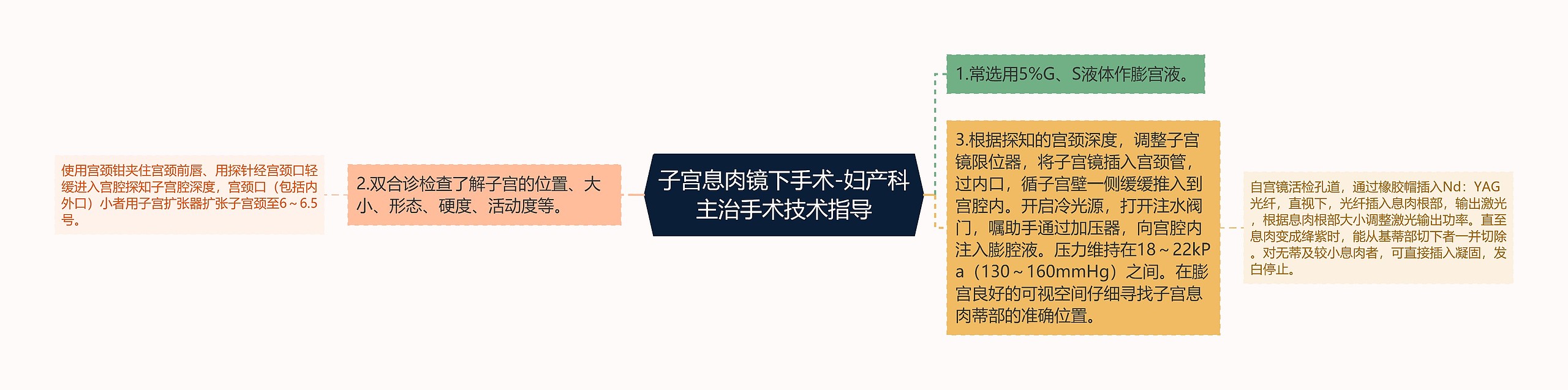 子宫息肉镜下手术-妇产科主治手术技术指导