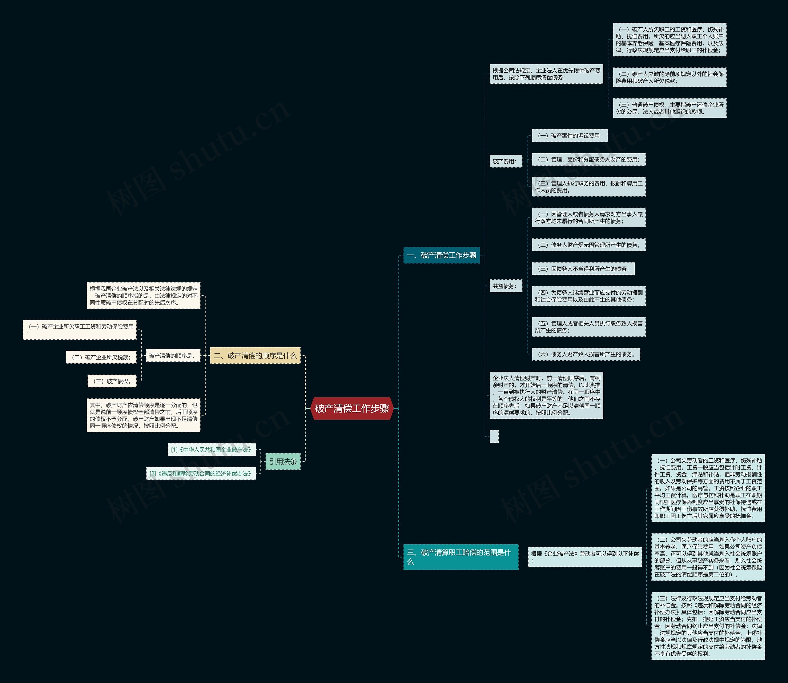 破产清偿工作步骤思维导图