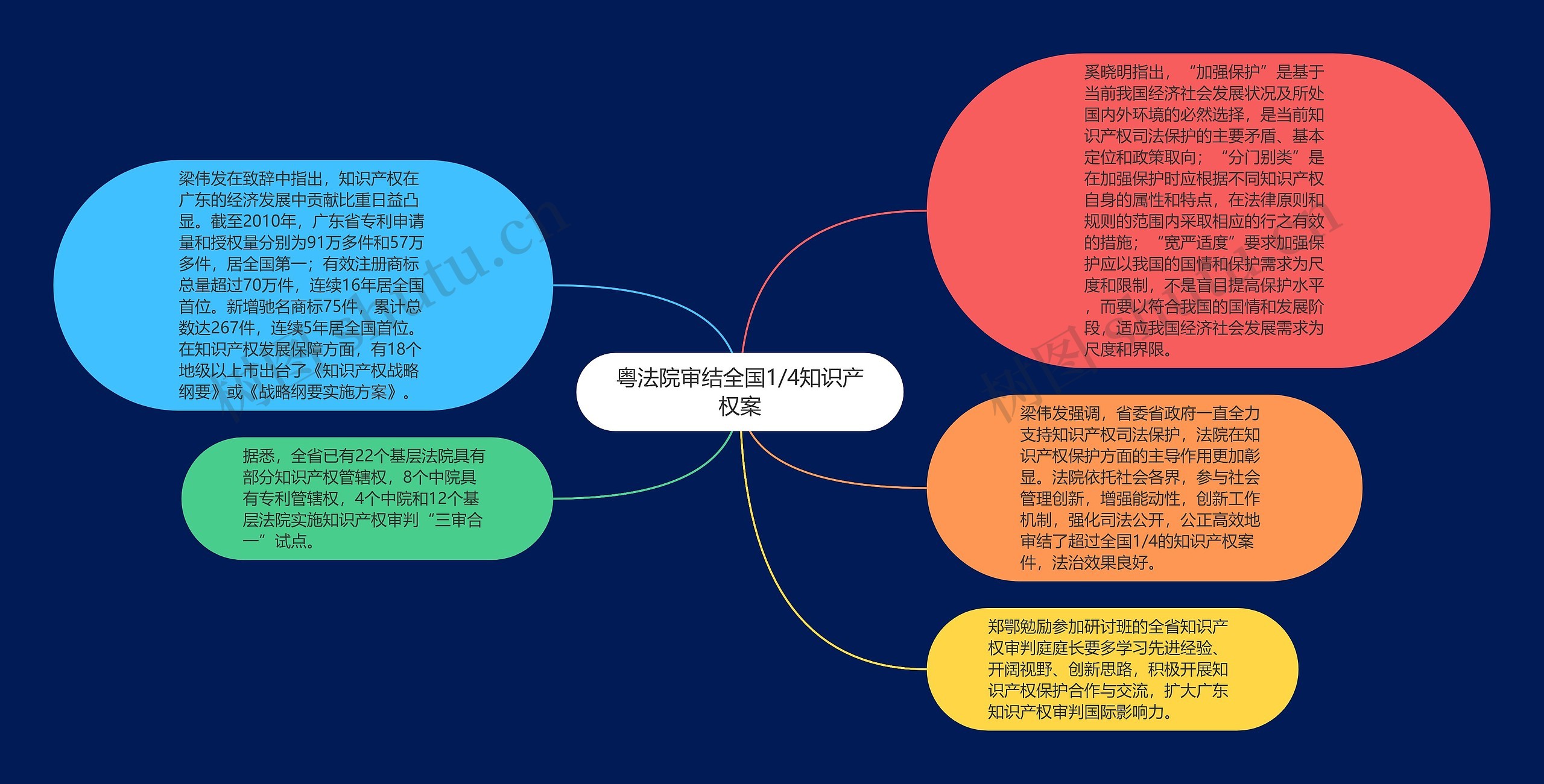 粤法院审结全国1/4知识产权案思维导图