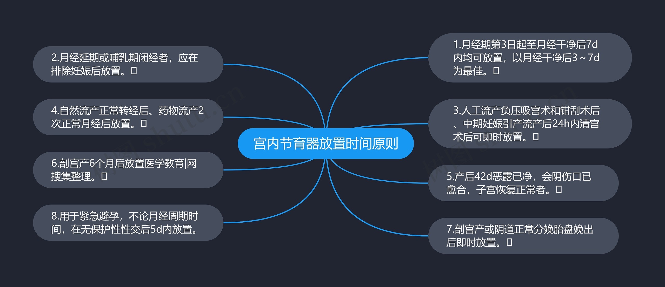 宫内节育器放置时间原则思维导图