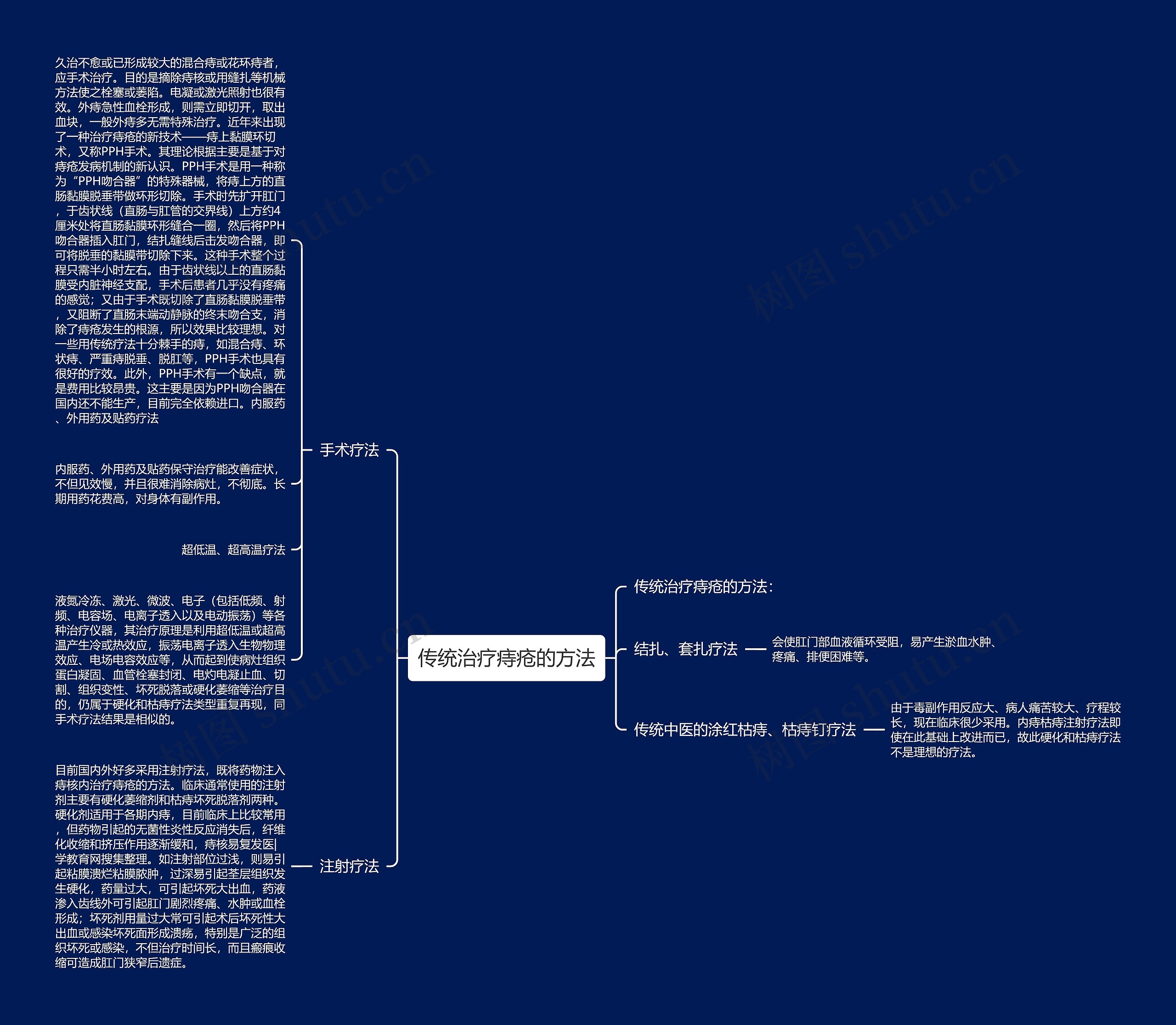 传统治疗痔疮的方法思维导图